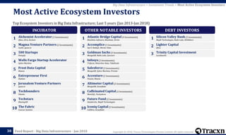 Copyright © 2018, Tracxn Technologies Private Limited. All rights reserved.Feed Report - Big Data Infrastructure - Jan 201830
Big Data Infrastructure > Investment Trends > Most Active Ecosystem Investors
Top Ecosystem Investors in Big Data Infrastructure; Last 5 years (Jan 2013-Jan 2018)
Most Active Ecosystem Investors
INCUBATOR
Alchemist Accelerator(3 Investments)
Qbox, 28.io, Xockets
1
Magma Venture Partners(2 Investments)
Scylla, iguaz.io
2
500 Startups
Panoply
3
Wells Fargo Startup Accelerator
Splice Machine
4
Frost Data Capital
Maana
5
Entrepreneur First
Hadean
6
Jerusalem Venture Partners
iguaz.io
7
Techfounders
Ubeeko
8
Techstars
BlazingDB
9
The Fabric
Cancun Systems
10
OTHER NOTABLE INVESTORS
Atlantic Bridge Capital(4 Investments)
BlueData Software, BlueData, Striim
1
Accomplice(3 Investments)
Sqrrl, Hadapt, Mortar Data
2
Goldman Sachs(3 Investments)
MongoDB, Redis Labs, Syncsort
3
Infosys(3 Investments)
Trifacta, Waterline Data, TidalScale
4
Salesforce(3 Investments)
MongoDB, Splice Machine, Privitar
5
Accenture(2 Investments)
Paxata, Maana
6
Altimeter Capital(2 Investments)
MongoDB, Snowflake
7
Caffeinated Capital(2 Investments)
MemSQL, Pachyderm
8
Future Fund(2 Investments)
Databricks, MapR Technologies
9
Iconiq Capital(2 Investments)
Collibra, Snowflake
10
DEBT INVESTORS
Silicon Valley Bank(3 Investments)
MapR Technologies, Redis Labs, WANdisco
1
Lighter Capital
Qbox
2
Trinity Capital Investment
Lucidworks
3
 