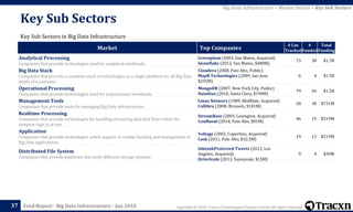 Copyright © 2018, Tracxn Technologies Private Limited. All rights reserved.Feed Report - Big Data Infrastructure - Jan 2018
Key Sub Sectors
37
Key Sub Sectors in Big Data Infrastructure
Market Top Companies
# Cos
Tracked
#
Funded
Total
Funding
Analytical Processing
Companies that provide technologies used for analytical workloads.
Greenplum (2003, San Mateo, Acquired)
Snowflake (2012, San Mateo, $480M)
73 38 $1.7B
Big Data Stack
Companies that provide a complete stack of technologies as a single platform for all Big Data
needs of a customer
Cloudera (2008, Palo Alto, Public)
MapR Technologies (2009, San Jose,
$255M)
6 4 $1.5B
Operational Processing
Companies that provide technologies used for transactional workloads.
MongoDB (2007, New York City, Public)
DataStax (2010, Santa Clara, $190M)
79 44 $1.5B
Management Tools
Companies that provide tools for managing Big Data infrastructure
Linux Networx (1989, Bluffdale, Acquired)
Collibra (2008, Brussels, $181M)
58 38 $721M
Realtime Processing
Companies that provide technologies for handling streaming data that flows while the
compute logic is at rest.
StreamBase (2003, Lexington, Acquired)
Confluent (2014, Palo Alto, $81M)
46 19 $319M
Application
Companies that provide technologies which support or enable building and management of
Big Data applications
Voltage (2002, Cupertino, Acquired)
Cask (2011, Palo Alto, $32.5M)
19 13 $219M
Distributed File System
Companies that provide platforms that unify different storage systems
InktankProtected Tweets (2012, Los
Angeles, Acquired)
DriveScale (2013, Sunnyvale, $15M)
9 4 $39M
Big Data Infrastructure > Market Details > Key Sub Sectors
 