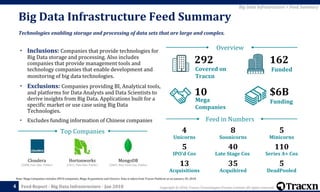 Copyright © 2018, Tracxn Technologies Private Limited. All rights reserved.Feed Report - Big Data Infrastructure - Jan 2018
Note: Mega Companies includes IPO’d companies, Mega Acquisitions and Unicorn. Data is taken from Tracxn Platform as on January 20, 2018.
Big Data Infrastructure Feed Summary
4
Big Data Infrastructure > Feed Summary
Technologies enabling storage and processing of data sets that are large and complex.
• Inclusions: Companies that provide technologies for
Big Data storage and processing. Also includes
companies that provide management tools and
technology companies that enable development and
monitoring of big data technologies.
• Exclusions: Companies providing BI, Analytical tools,
and platforms for Data Analysts and Data Scientists to
derive insights from Big Data. Applications built for a
specific market or use case using Big Data
Technologies.
• Excludes funding information of Chinese companies Feed in Numbers
Overview
$6B
Funding
10
Mega
Companies
162292
FundedCovered on
Tracxn
4
Unicorns
8
Soonicorns
5
Minicorns
5
IPO’d Cos
110
Late Stage Cos
40
13
Acquisitions
5
DeadPooled
35
Acquihired
Series A+ Cos
Hortonworks
(2011, Palo Alto, Public)
MongoDB
(2007, New York City, Public)
Cloudera
(2008, Palo Alto, Public)
Top Companies
 