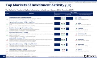 Copyright © 2018, Tracxn Technologies Private Limited. All rights reserved.Feed Report - Big Data Infrastructure - Jan 2018
Rank Market
Last 2 Years
$ Invested # Round Top Funded Company
1
(-)
Management Tools > Data Management
Companies that provide data management and data protection platforms
(Companies covered 27 | Funded 19 | Total Funding $460M)
$292M
(+$166M)
18
(+3)
Collibra
(2008, Brussels, $181M)
2
(+6)
Operational Processing > NoSQL > Graph Store
Companies that build technologies to store data that has a lot of co-relations and can be modeled as a
graph.
(Companies covered 17 | Funded 9 | Total Funding $137M)
$93.1M
(+$73.1M)
9
(+8)
Neo4j
(2007, San Francisco, $80.1M)
3
(+4)
Realtime Processing > Stream Computing
Companies that offer real time data streaming and analysis platforms
(Companies covered 35 | Funded 14 | Total Funding $209M)
$82.7M
(+$19.3M)
8
(+4)
Confluent
(2014, Palo Alto, $81M)
4
(+1)
Operational Processing > NewSQL
Companies that provide technologies with ACID compliant SQL query engine but a distributed storage
engine for scalable data
(Companies covered 15 | Funded 13 | Total Funding $233M)
$75.5M
(+$34.2M)
6
(-1)
Cockroach Labs
(2015, New York City, $53.3M)
5
(-2)
Analytical Processing > MPP
Companies that provide Massively Parallel Processing (MPP) spread data across a cluster of servers,
enabling the systems to share the query processing workload
(Companies covered 10 | Funded 10 | Total Funding $791M)
$375M
(+$257M)
3
(-4)
Snowflake
(2012, San Mateo, $480M)
6
(-2)
Operational Processing > NoSQL > Key Value Store
Companies that provide databases where data is represented as a collection of key-value pairs
(Companies covered 13 | Funded 8 | Total Funding $219M)
$75.7M
(+$7.7M)
4
(-1)
Redis Labs
(2011, Tel Aviv, $86M)
7
(-1)
Analytical Processing > Hadoop
Companies whose technology is based on Hadoop File System
(Companies covered 21 | Funded 8 | Total Funding $167M)
$71M
(-$7M)
4
(-)
Qubole
(2011, Santa Clara, $75M)
41
Note: The numbers in the bracket represent the change in a 2 year period.
Top Markets of Investment Activity (1/2)
Top Markets by Funding in Big Data Infrastructure in last 2 years (January 2016 - December 2017)
Big Data Infrastructure > Market Details > Top Markets of Investment Activity
 