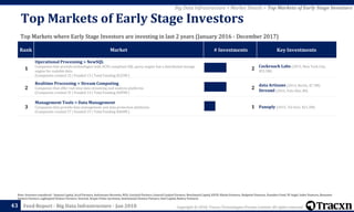 Copyright © 2018, Tracxn Technologies Private Limited. All rights reserved.Feed Report - Big Data Infrastructure - Jan 2018
Rank Market # Investments Key Investments
1
Operational Processing > NewSQL
Companies that provide technologies with ACID compliant SQL query engine but a distributed storage
engine for scalable data
(Companies created 15 | Funded 13 | Total Funding $233M )
2 Cockroach Labs (2015, New York City,
$53.3M)
2
Realtime Processing > Stream Computing
Companies that offer real time data streaming and analysis platforms
(Companies created 35 | Funded 14 | Total Funding $209M )
2
data Artisans (2014, Berlin, $7.3M)
Streaml (2016, Palo Alto, $0)
3
Management Tools > Data Management
Companies that provide data management and data protection platforms
(Companies created 27 | Funded 19 | Total Funding $460M )
1 Panoply (2015, Tel Aviv, $21.3M)
Note: Investors considered - Sequoia Capital, Accel Partners, Andreessen Horowitz, NEA, Greylock Partners, General Catalyst Partners, Benchmark Capital, KPCB, Khosla Ventures, Redpoint Ventures, Founders Fund, SV Angel, Index Ventures, Bessemer
Venture Partners, Lightspeed Venture Partners, Venrock, Draper Fisher Jurvetson, Institutional Venture Partners, Intel Capital, Battery Ventures
43
Top Markets of Early Stage Investors
Top Markets where Early Stage Investors are investing in last 2 years (January 2016 - December 2017)
Big Data Infrastructure > Market Details > Top Markets of Early Stage Investors
 