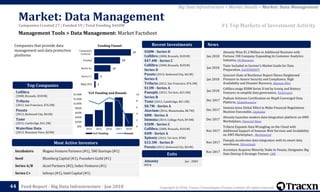 Copyright © 2018, Tracxn Technologies Private Limited. All rights reserved.Feed Report - Big Data Infrastructure - Jan 2018
Incubators Magma Venture Partners (#1), 500 Startups (#1)
Seed Blumberg Capital (#1), Founders Guild (#1)
Series A/B Accel Partners (#2), Index Ventures (#1)
Series C+ Infosys (#1), Intel Capital (#1)
Attunity Jan - 2003
IPO'd
$58M - Series D
Collibra (2008, Brussels, $181M)
$47.4M - Series C
Collibra (2008, Brussels, $181M)
Series D
Paxata (2012, Redwood City, $61M)
Series E
Trifacta (2012, San Francisco, $76.3M)
$13M - Series A
Panoply (2015, Tel Aviv, $21.3M)
Series B
Tamr (2012, Cambridge, $41.2M)
$8.7M - Series A
Atavium (2016, Minnetonka, $8.7M)
$8M - Series A
Immuta (2014, College Park, $9.5M)
$50M - Series C
Collibra (2008, Brussels, $181M)
$4M - Series A
Xplenty (2012, Tel Aviv, $7M)
$33.5M - Series D
Paxata (2012, Redwood City, $61M)
Jan 2018
Attunity Wins $1.2 Million in Additional Business with
Fortune 100 Company Expanding its Customer Analytics
Initiative, PR Newswire
Jan 2018
Tamr Included in Gartner’s Market Guide for Data
Preparation, DATAVERSITY
Jan 2018
Syncsort State of Resilience Report Shows Heightened
Pressure to Assure Security and Compliance, High
Availability and Disaster Recovery, Business Wire
Jan 2018
Collibra snags $58M Series D led by Iconiq and Battery
Ventures to simplify data governance, TechCrunch
Dec 2017
Podium Achieves Certification on MapR Converged Data
Platform, GlobeNewswire
Dec 2017
Immuta Joins Global Effort to Make Financial Regulations
Machine Executable, Citybizlist
Dec 2017
Attunity launches modern data integration platform on AWS
Marketplace, Financial News
Nov 2017
Trifacta Expands Data Wrangling on the Cloud with
Additional Support of Amazon Web Services and Availability
on AWS Marketplace , Marketwired
Nov 2017
Panoply accelerates data integration with its smart data
warehouse, SiliconAngle
Nov 2017
Accenture Acquires Minority Stake In Paxata, Designates Big
Data Startup A Strategic Partner, CRN
News
0
2
4
6
8
10
$0k
$20M
$40M
$60M
$80M
$100M
$120M
$140M
2014 2015 2016 2017 2018
YoY Funding Rounds
1
3
12
19
27
M&A/IPO
Series C+
Series A+
Funded
Companies
Covered
Funding Funnel
Management Tools > Data Management: Market Factsheet
Market: Data Management
44
Exits
Most Active Investors
Recent Investments
YoY Funding and Rounds
Companies that provide data
management and data protection
platforms
Collibra
(2008, Brussels, $181M)
Trifacta
(2012, San Francisco, $76.3M)
Paxata
(2012, Redwood City, $61M)
Tamr
(2012, Cambridge, $41.2M)
Waterline Data
(2013, Mountain View, $23M)
Top Companies
#1 Top Markets of Investment Activity
Big Data Infrastructure > Market Details > Market: Data Management
Companies Created 27 | Funded 19 | Total Funding $460M
 