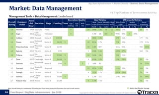 Copyright © 2018, Tracxn Technologies Private Limited. All rights reserved.Feed Report - Big Data Infrastructure - Jan 2018
Note: Overall Rating is a combination of Funding and Team rating, along with Execution, Size and Growth metrics
46
Management Tools > Data Management: Leaderboard
Market: Data Management
Big Data Infrastructure > Market Details > Market: Data Management
#1 Top Markets of Investment Activity
Better than Market Average
Overall
Rating
Company
Name
Foun
ded
Year
Location Stage Funding Team
Execution Quality Size Metrics 6M Growth Metrics
App
Rating
App
UX
Web
UX
News
Web
Traffic
Rank
Social
Follow
ing
Mobile
Downl
oads
# App
Revie
ws
Web Traffic
Rank
Mobile
Downloads
Social
Following
Δ % Δ % Δ %
5.0 Attunity 1988 Kfar Saba Public - - 4 - - 24 590k 3.4k 3k 12 101k 21% - - 60 2%
4.8 Eagle 2012
Coffs
Harbour
Unfunded - - 4 - - - 4.4M 28 300 3 994k 30% -1 -30% - -
4.6 Collibra 2008 Brussels Series D $181M - - - - 6 282k 3.9k - - 27k 11% - - 177 5%
4.4 Paxata 2012
Redwood
City
Series D $61M 5 - - - 10 811k 1.7k - - 73k 10% - - 179 11%
4.2 Waterline Data 2013
Mountain
View
Series B $23M - - - - 10 1.8M 887 - - 461k 35% - - 704 184%
4.0 Xplenty 2012 Tel Aviv Series A $7M - - - - 1 248k 5.4k - - -143k -37% - - 268 5%
3.8 Trifacta 2012
San
Francisco
Series E $76M 5 - - - 12 349k 10k - - 35k 11% - - - -
3.7 Tamr 2012 Cambridge Series B $41M 5 - - - 4 674k 3.3k - - -74k -10% - - 83 3%
3.5 Atavium 2016
Minnetonk
a
Series A $9M 4 - - 3 1 10M 82 - - - - - - 16 22%
3.3 Syncsort 1968
Woodcliff
Lake
Acquired - - - - - 19 651k 3.2k - - 111k 20% - - 104 3%
3.1 Panoply 2015 Tel Aviv Series A $21M - - - - 6 352k 1.7k - - -142k -29% - - 79 5%
2.9 Immuta 2014
College
Park
Series A $10M 4 - - - 6 2.3M 255 - - 214k 10% - - 93 48%
2.7 Podium Data 2014 Boston Series A $12M - - - - 9 1.7M 1.6k - - - - - - 76 5%
 