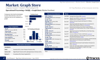 Copyright © 2018, Tracxn Technologies Private Limited. All rights reserved.Feed Report - Big Data Infrastructure - Jan 2018
Incubators
Seed Sunstone (#1), Conor Venture Partners (#1)
Series A/B Eight Roads Ventures (#1), Qiming Venture Partners (#1)
Series C+ Creandum (#1), Dawn Capital (#1)
None
$3M - Series A
Stardog Union (2010, Washington
D.C., $11.3M)
$1.9M - Seed
DGraph (2015, Sydney, $3M)
$6M - Series A
Stardog Union (2010, Washington
D.C., $11.3M)
$31M - Series A
TigerGraph (2012, Redwood City,
$31M)
$36M - Series D
Neo4j (2007, San Francisco, $80.1M)
$2.3M - Seed
Stardog Union (2010, Washington
D.C., $11.3M)
$1.8M - Seed
Complexible (2005, Washington D.C.,
$1.8M)
$10M - Seed
Lynx Analytics (2010, Singapore,
$10M)
$1.1M - Seed
DGraph (2015, Sydney, $3M)
Jan 2018 Stardog Union Raises $3M, Citybizlist
Dec 2017
Dgraph raises $3M for its open-source distributed graph
database, hits 1.0 release, TechCrunch
Nov 2017
Software Startup DGraph Labs Raises $1.9 Million,
NewsCenter
Oct 2017
TigerGraph Adds Role-Based Security to Its Enterprise-
Ready Graph Database Platform, DATAVERSITY
Oct 2017
Neo4j Unveils Industry-First Native Graph Platform,
Evolving From Graph Database Into a Graph Company, PR
Newswire
Oct 2017
TigerGraph Appoints Todd Blaschka as Chief Operating
Officer, Marketwired
Sep 2017 Governor Software Partner with Neo4j, Financial IT
Jun 2017
Stardog Collaborates with the EDM Council on the FIBO
Financial Data Standard, PRWeb
Feb 2017
Multinational Financial Services Company, Société Générale
Selects Neo4j As Its Enterprise Graph Solution,
ResponseSource
Jan 2017
Neo4j Named Operational Graph Database Champion by
Bloor, Bobsguide
Jun 2016
Under-the-radar data analytics company Lynx Analytics
announces one of Singapore's largest early-stage
investments of 2016, E27
News
0
1
2
3
4
5
6
$0k
$10M
$20M
$30M
$40M
$50M
$60M
2014 2015 2016 2017 2018
YoY Funding Rounds
-
1
3
9
17
M&A/IPO
Series C+
Series A+
Funded
Companies
Covered
Funding Funnel
Operational Processing > NoSQL > Graph Store: Market Factsheet
Market: Graph Store
47
Exits
Most Active Investors
Recent Investments
YoY Funding and Rounds
Companies that build technologies
to store data that has a lot of co-
relations and can be modeled as a
graph.
Neo4j
(2007, San Francisco, $80.1M)
TigerGraph
(2012, Redwood City, $31M)
Stardog Union
(2010, Washington D.C., $11.3M)
Lynx Analytics
(2010, Singapore, $10M)
DGraph
(2015, Sydney, $3M)
Top Companies
#2 Top Markets of Investment Activity
Big Data Infrastructure > Market Details > Market: Graph Store
Companies Created 17 | Funded 9 | Total Funding $137M
 