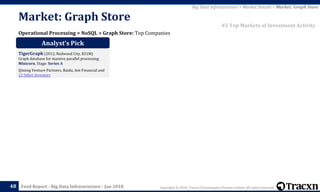 Copyright © 2018, Tracxn Technologies Private Limited. All rights reserved.Feed Report - Big Data Infrastructure - Jan 201848
Operational Processing > NoSQL > Graph Store: Top Companies
Market: Graph Store
Big Data Infrastructure > Market Details > Market: Graph Store
#2 Top Markets of Investment Activity
Analyst’s Pick
TigerGraph (2012, Redwood City, $31M)
Graph database for massive parallel processing
Minicorn. Stage: Series A
Qiming Venture Partners, Baidu, Ant Financial and
12 Other Investors
 