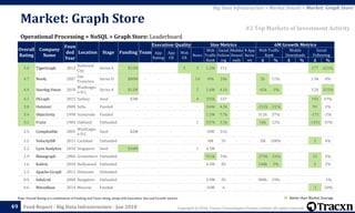 Copyright © 2018, Tracxn Technologies Private Limited. All rights reserved.Feed Report - Big Data Infrastructure - Jan 2018
Note: Overall Rating is a combination of Funding and Team rating, along with Execution, Size and Growth metrics
49
Operational Processing > NoSQL > Graph Store: Leaderboard
Market: Graph Store
Big Data Infrastructure > Market Details > Market: Graph Store
#2 Top Markets of Investment Activity
Better than Market Average
Overall
Rating
Company
Name
Foun
ded
Year
Location Stage Funding Team
Execution Quality Size Metrics 6M Growth Metrics
App
Rating
App
UX
Web
UX
News
Web
Traffic
Rank
Social
Follow
ing
Mobile
Downl
oads
# App
Revie
ws
Web Traffic
Rank
Mobile
Downloads
Social
Following
Δ % Δ % Δ %
5.0 TigerGraph 2012
Redwood
City
Series A $31M - - - 5 3 1.2M 151 - - - - - - 177 625%
4.7 Neo4j 2007
San
Francisco
Series D $80M - - - - 14 49k 24k - - 5k 11% - - 1.9k 8%
4.4 Stardog Union 2010
Washingto
n D.C.
Series A $11M - - - - 5 1.6M 4.1k - - -43k -3% - - 3.2k 315%
4.1 DGraph 2015 Sydney Seed $3M - - - - 4 335k 537 - - - - - - 192 47%
3.8 Ontotext 2000 Sofia Funded - - - - - - 344k 4.3k - - -152k -31% - - 95 2%
3.4 Objectivity 1998 Sunnyvale Funded - - - - - - 1.5M 7.7k - - 312k 27% - - -171 -2%
3.1 Franz 1984 Oakland Unfunded - - - - - 1 537k 3.1k - - 56k 12% - - -1431 -37%
2.5 Complexible 2005
Washingto
n D.C.
Seed $2M - - - - - 10M 516 - - - - - - - -
2.5 VelocityDB 2011 Carlsbad Unfunded - - - - - - 4M 55 - - 3M 108% - - 3 4%
2.2 Lynx Analytics 2010 Singapore Seed $10M - - - - 1 4.5M - - - - - - - - -
1.9 Blazegraph 2006 Greensboro Unfunded - - - - - - 911k 746 - - -270k -24% - - 15 2%
1.6 Kobrix 2010 Hollywood Unfunded - - - - - - 4.5M 85 - - 140k 2% - - 2 2%
1.3 Apache Giraph 2011 Delaware Unfunded - - - - - - - - - - - - - - - -
0.9 InfoGrid 2008 Bangalore Unfunded - - - - - - 5.9M 95 - - 900k 19% - - - -1%
0.6 NitrosBase 2014 Moscow Funded - - - - - - 10M 6 - - - - - - -1 -20%
 