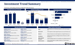 Copyright © 2018, Tracxn Technologies Private Limited. All rights reserved.Feed Report - Big Data Infrastructure - Jan 2018
28
31 32
7
2
2013 2014 2015 2016 2017
Y-o-Y # of Companies Founded
$643M
$1.7B
$686M
$539M
$866M
2013 2014 2015 2016 2017
$ Funding # Rounds
Investment Trend Summary
Summary of Funding Activity in Big Data Infrastructure
5
$140M - Series D
Databricks (2013, San Francisco, $247M)
$50M - Series C
Collibra (2008, Brussels, $181M)
$100M - Series D
Snowflake (2012, San Mateo, $480M)
$50M - Series C
Confluent (2014, Palo Alto, $81M)
$61M - Series E
MapR Technologies (2009, San Jose, $255M)
$47.4M - Series C
Collibra (2008, Brussels, $181M)
$60M - Series C
Databricks (2013, San Francisco, $247M)
$44M - Series D
Redis Labs (2011, Tel Aviv, $86M)
$50M - Series E
MapR Technologies (2009, San Jose, $255M)
$36M - Series C
MemSQL(2011, San Francisco, $85M)
Top Geos of InvestmentEntrepreneurial Activity Global Funding Trend
Big Data Infrastructure > Feed Summary > Investment Trend Summary
Seed Data Collective (#5), Blumberg Capital (#2), ACE and Company
(#1)
Series A/B Intel Capital (#7), Bain Capital Ventures (#5), Accel Partners (#4)
Series C+ Battery Ventures (#2), Intel Capital (#2), A Capital Venture (#1)
Incubators
Alchemist Accelerator (#3) Magma Venture Partners (#2) 500
Startups (#1)
Other Notable
Investors
Atlantic Bridge Capital (#4), Accomplice (#3), Goldman Sachs (#3)
Debt Investors
Silicon Valley Bank (#3), Lighter Capital (#1), Trinity Capital
Investment (#1)
Most Active InvestorsRecent Investments
52 45 57 45 42
$5.5B
$282M
$200M
$10M
$3M
US
Europe
Israel
SEA
Australia
$ Funding
 