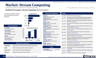 Copyright © 2018, Tracxn Technologies Private Limited. All rights reserved.Feed Report - Big Data Infrastructure - Jan 2018
Incubators Entrepreneur First (#1), Alchemist Accelerator (#1)
Seed White Cloud Capital (#1), Tuhua Fund (#1)
Series A/B Accel Partners (#2), Intel Capital (#2)
Series C+ Battery Ventures (#1), In-Q-Tel (#1)
StreamBase Jun - 2013
Acq by TIBCO Spotfire
Series A
Streaml (2016, Palo Alto)
$20M - Series B
StreamSets (2014, San Francisco,
$33M)
$2.6M - Seed
Hadean (2014, London, $2.6M)
$50M - Series C
Confluent (2014, Palo Alto, $81M)
$3.7M - Series A
SnappyData (2016, Portland, $3.7M)
Seed
Nyriad (2014, Cambridge)
$6.2M - Series A
data Artisans (2014, Berlin, $7.3M)
$270k - Series B
SQLstream (2002, San Francisco,
$6.3M)
$12.5M - Series A
StreamSets (2014, San Francisco,
$33M)
$20M - Series B
Striim (2012, Palo Alto, $31M)
Jan 2018 RigNet Acquires Intelie, Citybizlist
Dec 2017
StreamSets Debuts Dataflow Management, Data Ingestion
Tools Targeting IoT And Cybersecurity Applications, CRN
Dec 2017
StreamSets Control Hub(TM) Brings DevOps Sensibilities to
Dataflows , Marketwired
Dec 2017
Revera partners with Nyriad to deliver blockchain Govt pilot,
Reseller
Dec 2017
Striim Recognized as Overall ‘Best Place to Work’ in the US
by Comparably, Business Wire
Nov 2017
Confluent Cloud Uses Apache Kafka for Streaming Data as a
Service, eWEEK
Nov 2017
Tyan and Nyriad With GPU-Accelerated Storage Server
Solution, StorageNewsletter
Oct 2017
Cloudera, Partners to Develop Service Built to Aid Next-Gen
Cyber Hub Deployment, ExecutiveBiz
Sep 2017
Impetus Technologies to Showcase Full Breadth of Big Data
Warehouse Modernization Solutions at Strata Data
Conference, PR Newswire
Sep 2017
data Artisans Unveils Turnkey Real-Time Stream Processing
for Enterprises, GlobeNewswire
Sep 2017
Data Artisans announces commercial Application Manager
for open source Apache Flink, TechCrunch
Aug 2017
Kafka Wakes Up And Is Metamorphosed Into A Database, The
Next Platform
Aug 2017
Confluent Brings SQL Querying to Kafka Streaming Data, The
New Stack
Aug 2017 StreamSets Names New President, APMdigest
News
0
1
2
3
4
5
$0k
$10M
$20M
$30M
$40M
$50M
$60M
$70M
$80M
2014 2015 2016 2017 2018
YoY Funding Rounds
1
3
10
14
35
M&A/IPO
Series C+
Series A+
Funded
Companies
Covered
Funding Funnel
Realtime Processing > Stream Computing: Market Factsheet
Market: Stream Computing
50
Exits
Most Active Investors
Recent Investments
YoY Funding and Rounds
Companies that offer real time
data streaming and analysis
platforms
Confluent
(2014, Palo Alto, $81M)
StreamBase
(2003, Lexington, $42.5M)
StreamSets
(2014, San Francisco, $33M)
Striim
(2012, Palo Alto, $31M)
data Artisans
(2014, Berlin, $7.3M)
Top Companies
#3 Top Markets of Investment Activity
Big Data Infrastructure > Market Details > Market: Stream Computing
Companies Created 35 | Funded 14 | Total Funding $209M
 