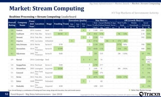 Copyright © 2018, Tracxn Technologies Private Limited. All rights reserved.Feed Report - Big Data Infrastructure - Jan 2018
Note: Overall Rating is a combination of Funding and Team rating, along with Execution, Size and Growth metrics
52
Realtime Processing > Stream Computing: Leaderboard
Market: Stream Computing
Big Data Infrastructure > Market Details > Market: Stream Computing
#3 Top Markets of Investment Activity
Better than Market Average
Overall
Rating
Company
Name
Foun
ded
Year
Location Stage Funding Team
Execution Quality Size Metrics 6M Growth Metrics
App
Rating
App
UX
Web
UX
News
Web
Traffic
Rank
Social
Follow
ing
Mobile
Downl
oads
# App
Revie
ws
Web Traffic
Rank
Mobile
Downloads
Social
Following
Δ % Δ % Δ %
5.0 Hadean 2014 London Seed $3M - - - 4 1 5.4M 449 - - - - - - 430 507%
4.8 Confluent 2014 Palo Alto Series C $81M 4 - - - 8 81k 9.7k - - 9k 12% - - 2.1k 26%
4.7 Streaml 2016 Palo Alto Series A - - - - 3 2 2.1M 753 - - - - - - 595 310%
4.5 Impetus 1991 Los Gatos Unfunded - - 3 - - 6 571k - 84 5 -37k -6% - - - -
4.4 data Artisans 2014 Berlin Series A $7M - - - - 2 1.1M 2.5k - - 377k 58% - - 398 18%
4.2 StreamSets 2014
San
Francisco
Series B $33M - - - - 11 460k 1.5k - - -16k -3% - - 408 38%
4.1 SQLstream 2002
San
Francisco
Series B $6M - - - - 1 2M 539 - - 2M 130% - - 29 5%
3.9 Nyriad 2014 Cambridge Seed - - - - 3 4 3M 74 - - - - - - 79
-
61622
8%
3.8 SnappyData 2016 Portland Series A $4M - - - - 1 2.7M 277 - - - - - - 24 9%
3.6 StreamBase 2003 Lexington Acquired $43M - - - - 2 10M 8 - - 8M 246% - - -1 -11%
3.5 Concord 2015
New York
City
Acquired - - - - - - 2.4M 376 - - - - - - 3 1%
3.3 Striim 2012 Palo Alto Series B $31M - - - - 6 487k 2.3k - - -102k -17% - - -234 -11%
3.2 Zettar 2008
Mountain
View
Unfunded - - - - 3 1 - 68 - - - - - - - -1%
3.0 Nodeable 2011
San
Francisco
Acquired $2M - - - - - 10M 269 - - - - - - -6 -2%
 