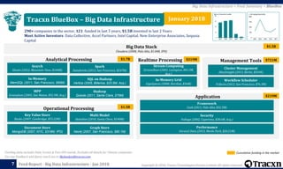 Cumulative funding in the marketFunding data excludes Debt, Grants & Post-IPO rounds. Excludes all details for Chinese companies
For any Feedback and Query reach out to MyAnalyst@tracxn.com
Feed Report - Big Data Infrastructure - Jan 20187 Copyright © 2018, Tracxn Technologies Private Limited. All rights reserved.
Operational Processing
Big Data Stack
Cloudera (2008, Palo Alto, $1.04B, IPO)
Analytical Processing
Graph Store
Neo4j (2007, San Francisco, $80.1M)
Search
Elastic (2012, Mountain View, $104M)
$1.5B
$1.7B Realtime Processing
Stream Computing
StreamBase (2003, Lexington, $42.5M,
Acq.)
$319M
January 2018Tracxn BlueBox – Big Data Infrastructure
290+ companies in the sector, 121 funded in last 5 years, $1.5B invested in last 2 Years
Most Active Investors: Data Collective, Accel Partners, Intel Capital, New Enterprise Associates, Sequoia
Capital
SQL on Hadoop
Vertica (2005, Billerica, $23.5M, Acq.)
Spark
Databricks (2013, San Francisco, $247M)
MPP
Greenplum (2003, San Mateo, $92.9M, Acq.)
Hadoop
Qubole (2011, Santa Clara, $75M)
Document Store
MongoDB (2007, NYC, $318M, IPO)
Key Value Store
Basho (2007, Cambridge, $53.22M)
$1.5B
In-Memory
MemSQL (2011, San Francisco, $85M)
Multi Model
DataStax (2010, Santa Clara, $190M)
In-Memory Grid
GigaSpaces (2000, Herzliya, $36M)
Management Tools
Cluster Management
AltusInsight (2013, Berlin, $569K)
Workflow Scheduler
Trifacta (2012, San Francisco, $76.3M)
$721M
Application
Framework
Cask (2011, Palo Alto, $32.5M)
Security
Voltage (2002, Cupertino, $38.6M, Acq.)
$219M
Performance
Unravel Data (2013, Menlo Park, $20.21M)
Big Data Infrastructure > Feed Summary > BlueBox
 