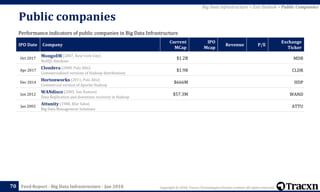 Copyright © 2018, Tracxn Technologies Private Limited. All rights reserved.Feed Report - Big Data Infrastructure - Jan 2018
Public companies
70
Performance indicators of public companies in Big Data Infrastructure
IPO Date Company
Current
MCap
IPO
Mcap
Revenue P/E
Exchange
Ticker
Oct 2017
MongoDB (2007, New York City)
NoSQL database
$1.2B MDB
Apr 2017
Cloudera (2008, Palo Alto)
Commercialised versions of Hadoop distributions
$1.9B CLDR
Dec 2014
Hortonworks (2011, Palo Alto)
Commercial version of Apache Hadoop
$666M HDP
Jun 2012
WANdisco (2005, San Ramon)
Data Replication and downtime recovery in Hadoop
$57.3M WAND
Jan 2003
Attunity (1988, Kfar Saba)
Big Data Management Solutions
ATTU
Big Data Infrastructure > Exit Outlook > Public Companies
 