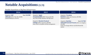 Copyright © 2018, Tracxn Technologies Private Limited. All rights reserved.Feed Report - Big Data Infrastructure - Jan 2018
Notable Acquisitions (1/3)
71
Notable Acquisitions in Big Data Infrastructure
Big Data Infrastructure > Exit Outlook > Notable Acquisitions
2016
Acquirer: SAP Deal: $125M
Altiscale (2012, Palo Alto, $42M)
Hosted Hadoop as a Service
2015
Acquirer: Apple
FoundationDB (2009, Vienna, $22.5M)
Key-Value NoSQL database with SQL layer
Acquirer: Hewlett-Packard
Voltage (2002, Cupertino, $38.6M)
Data-centric encryption and key management
2014
Acquirer: Teradata
RainStor (2004, San Francisco, $25.4M)
Database on HDFS
Acquirer: Red Hat Deal: $175M
InktankProtected Tweets (2012, Los Angeles,
$14.4M)
Scale-out storage software and distributed file
system
 