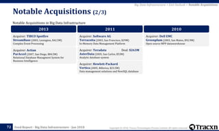 Copyright © 2018, Tracxn Technologies Private Limited. All rights reserved.Feed Report - Big Data Infrastructure - Jan 2018
Notable Acquisitions (2/3)
72
Notable Acquisitions in Big Data Infrastructure
Big Data Infrastructure > Exit Outlook > Notable Acquisitions
2013
Acquirer: TIBCO Spotfire
StreamBase (2003, Lexington, $42.5M)
Complex Event Processing
Acquirer: Actian
ParAccel (2007, San Diego, $84.5M)
Relational Database Managment System for
Business Intelligence
2011
Acquirer: Software AG
Terracotta (2003, San Francisco, $29M)
In-Memory Data Management Platform
Acquirer: Teradata Deal: $263M
AsterData (2005, San Carlos, $53M)
Analytic database system
Acquirer: Hewlett-Packard
Vertica (2005, Billerica, $23.5M)
Data management solutions and NewSQL database
2010
Acquirer: Dell EMC
Greenplum (2003, San Mateo, $92.9M)
Open source MPP datawarehouse
 