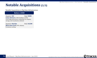 Copyright © 2018, Tracxn Technologies Private Limited. All rights reserved.Feed Report - Big Data Infrastructure - Jan 2018
Notable Acquisitions (3/3)
73
Notable Acquisitions in Big Data Infrastructure
Big Data Infrastructure > Exit Outlook > Notable Acquisitions
Before 2008
Acquirer: SGI Deal: $90M
Linux Networx (1989, Bluffdale, $47M)
Linux high performance computing for compute,
storage, and visualization solutions
Acquirer: Red Hat Deal: $420M
JBoss Data Grid (1993, Atlanta)
In memory caching
 