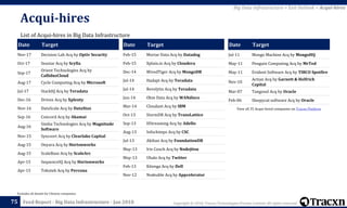 Copyright © 2018, Tracxn Technologies Private Limited. All rights reserved.Feed Report - Big Data Infrastructure - Jan 2018
Date Target
Jul-11 Mongo Machine Acq by MongoHQ
May-11 Penguin Computing Acq by MrTed
May-11 Evident Software Acq by TIBCO Spotfire
Nov-10
Actian Acq by Garnett & Helfrich
Capital
Mar-07 Tangosol Acq by Oracle
Feb-06 Sleepycat software Acq by Oracle
Acqui-hires
75
List of Acqui-hires in Big Data Infrastructure
Excludes all details for Chinese companies
Date Target
Nov-17 Decision Lab Acq by Optiv Security
Oct-17 Seastar Acq by Scylla
Sep-17
Orient Technologies Acq by
CallidusCloud
Aug-17 Cycle Computing Acq by Microsoft
Jul-17 StackIQ Acq by Teradata
Dec-16 Driven Acq by Xplenty
Nov-16 DataScale Acq by DataStax
Sep-16 Concord Acq by Akamai
Aug-16
Simba Technologies Acq by Magnitude
Software
Nov-15 Syncsort Acq by Clearlake Capital
Aug-15 Onyara Acq by Hortonworks
Aug-15 ScaleBase Acq by ScaleArc
Apr-15 SequenceIQ Acq by Hortonworks
Apr-15 Tokutek Acq by Percona
Date Target
Feb-15 Mortar Data Acq by Datadog
Feb-15 Xplain.io Acq by Cloudera
Dec-14 WiredTiger Acq by MongoDB
Jul-14 Hadapt Acq by Teradata
Jul-14 Revelytix Acq by Teradata
Jun-14 Ohm Data Acq by WANdisco
Mar-14 Cloudant Acq by IBM
Oct-13 StormDB Acq by TransLattice
Sep-13 HStreaming Acq by Adello
Aug-13 Infochimps Acq by CSC
Jul-13 Akiban Acq by FoundationDB
May-13 Iris Couch Acq by Nodejitsu
May-13 Ubalo Acq by Twitter
Feb-13 Kitenga Acq by Dell
Nov-12 Nodeable Acq by Appcelerator
Big Data Infrastructure > Exit Outlook > Acqui-hires
View all 35 Acqui-hired companies on Tracxn Platform
 