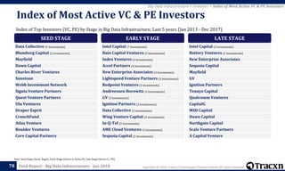 Copyright © 2018, Tracxn Technologies Private Limited. All rights reserved.Feed Report - Big Data Infrastructure - Jan 201878
Note: Seed Stage (Seed, Angel), Early Stage (Series A, Series B), Late Stage (Series C+, PE)
Big Data Infrastructure > Investors > Index of Most Active VC & PE Investors
Index of Top Investors (VC, PE) by Stage in Big Data Infrastructure; Last 5 years (Jan 2013 - Dec 2017)
Index of Most Active VC & PE Investors
SEED STAGE
Data Collective (5 Investments)
Blumberg Capital (2 Investments)
Mayfield
Dawn Capital
Charles River Ventures
Sunstone
Webb Investment Network
Signia Venture Partners
Quest Venture Partners
Ulu Ventures
Draper Esprit
CrunchFund
Atlas Venture
Boulder Ventures
Core Capital Partners
EARLY STAGE
Intel Capital (7 Investments)
Bain Capital Ventures (5 Investments)
Index Ventures (4 Investments)
Accel Partners (4 Investments)
New Enterprise Associates (3 Investments)
Lightspeed Venture Partners (3 Investments)
Redpoint Ventures (3 Investments)
Andreessen Horowitz (3 Investments)
GV (3 Investments)
Ignition Partners (3 Investments)
Data Collective (3 Investments)
Wing Venture Capital (3 Investments)
In-Q-Tel (3 Investments)
AME Cloud Ventures (3 Investments)
Sequoia Capital (2 Investments)
LATE STAGE
Intel Capital (2 Investments)
Battery Ventures (2 Investments)
New Enterprise Associates
Sequoia Capital
Mayfield
GV
Ignition Partners
Tenaya Capital
Qualcomm Ventures
CapitalG
MSD Capital
Dawn Capital
Northgate Capital
Scale Venture Partners
A Capital Venture
 