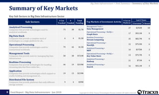 Copyright © 2018, Tracxn Technologies Private Limited. All rights reserved.Feed Report - Big Data Infrastructure - Jan 2018
Key Sub Sectors in Big Data Infrastructure Sector
Summary of Key Markets
8
Top Markets of Investment Activity
# Cos on
Platform
Last 2 Years
$ Invested # Round
Management Tools >
Data Management 27 $292M 18
Operational Processing > NoSQL >
Graph Store 17 $93.1M 9
Realtime Processing >
Stream Computing 35 $82.7M 8
Operational Processing >
NewSQL 15 $75.5M 6
Analytical Processing >
MPP 10 $375M 3
Operational Processing > NoSQL >
Key Value Store 13 $75.7M 4
Analytical Processing >
Hadoop 21 $71M 4
Analytical Processing >
Search 16 $55.1M 3
Sub Sectors
# Cos
Tracked
#
Funded
Total
Funding
Analytical Processing
Companies that provide technologies used for
analytical workloads.
73 38 $1.7B
Big Data Stack
Companies that provide a complete stack of
technologies as a single platform for all...
6 4 $1.5B
Operational Processing
Companies that provide technologies used for
transactional workloads.
79 44 $1.5B
Management Tools
Companies that provide tools for managing Big Data
infrastructure
58 38 $721M
Realtime Processing
Companies that provide technologies for handling
streaming data that flows while the...
46 19 $319M
Application
Companies that provide technologies which support or
enable building and management of...
19 13 $219M
Distributed File System
Companies that provide platforms that unify different
storage systems
9 4 $39M
Big Data Infrastructure > Feed Summary > Summary of Key Markets
 