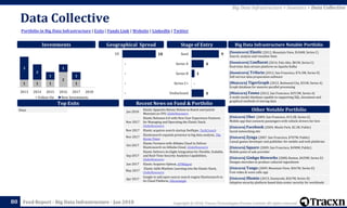 Copyright © 2018, Tracxn Technologies Private Limited. All rights reserved.Feed Report - Big Data Infrastructure - Jan 2018
Data Collective
80
Portfolio in Big Data Infrastructure | Exits | Funds Link | Website | LinkedIn | Twitter
Big Data Infrastructure > Investors > Data Collective
Investments
[Soonicorn] Elastic (2012, Mountain View, $104M, Series C)
Search, analyze and visualize Data
[Soonicorn] Confluent (2014, Palo Alto, $81M, Series C)
Real-time data stream platform on Apache Kafka
[Soonicorn] Trifacta (2012, San Francisco, $76.3M, Series E)
Self-service data preparation software
[Minicorn] TigerGraph (2012, Redwood City, $31M, Series A)
Graph database for massive parallel processing
[Minicorn] Fauna (2012, San Francisco, $29.5M, Series A)
A multi-model database capable to supporting SQL, document and
graphical methods of storing data
Big Data Infrastructure Notable Portfolio
[Unicorn] Uber (2009, San Francisco, $13.2B, Series G)
Mobile app that connects passengers with vehicle drivers for hire
[Unicorn] Facebook (2004, Menlo Park, $2.3B, Public)
Social networking site
[Unicorn] Zynga (2007, San Francisco, $707M, Public)
Casual games developer and publisher for mobile and web platforms
[Unicorn] Square (2009, San Francisco, $490M, Public)
Mobile point of sale provider
[Unicorn] Ginkgo Bioworks (2008, Boston, $429M, Series D)
Designs microbes to produce cultured ingredients
[Unicorn] Tango (2009, Mountain View, $367M, Series D)
Free video & voice calls app
[Unicorn] Illumio (2013, Sunnyvale, $267M, Series D)
Adaptive security platform based data center security for workloads
Other Notable Portfolio
Top Exits Recent News on Fund & Portfolio
Geographical Spread Stage of Entry
Jan 2018
Elastic Appoints Betsey Nelson to Board and Janesh
Moorjani as CFO, GlobeNewswire
Nov 2017
Elastic Releases 6.0 with New User Experience Features
for Managing and Operating the Elastic Stack,
GlobeNewswire
Nov 2017 Elastic acquires search startup Swiftype, TechCrunch
Nov 2017
Elasticsearch expands presence in big data analysis, The
Korea Times
Oct 2017
Elastic Partners with Alibaba Cloud to Deliver
Elasticsearch on Alibaba Cloud, GlobeNewswire
Sep 2017
Elastic Delivers ArcSight Integration for Flexible, Scalable,
and Real-Time Security Analytics Capabilities,
GlobeNewswire
Jun 2017 Elastic Acquires Opbeat, APMdigest
May 2017
Elastic Adds Machine Learning into the Elastic Stack,
GlobeNewswire
Apr 2017
Google to add open-source search engine Elasticsearch to
its Cloud Platform, SiliconAngle
None
1 1 1
2
1
3
2
1
1
1
2013 2014 2015 2016 2017 2018
Follow On New Investments
4
-
1
4
9
Undisclosed
Series C+
Series B
Series A
Seed18
-
-
-
-
US
 