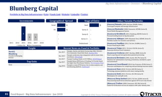 Copyright © 2018, Tracxn Technologies Private Limited. All rights reserved.Feed Report - Big Data Infrastructure - Jan 2018
Blumberg Capital
81
Portfolio in Big Data Infrastructure | Exits | Funds Link | Website | LinkedIn | Twitter
Big Data Infrastructure > Investors > Blumberg Capital
People
Investments
[Unicorn] Nutanix (2009, San Jose, $340M, Public)
Converged Compute and storage infrastructure
[Unicorn] Hootsuite (2008, Vancouver, $250M, Series B)
Social Media Management System
[Soonicorn] Kreditech (2012, Hamburg, $281M, Series C)
Personal lending based on big data points
[Soonicorn] Addepar (2009, Mountain View, $206M, Series D)
Portfolio tracker for investors and advisors.
[Soonicorn] Fundbox (2012, Tel Aviv, $108M, Series C)
Invoice Financing for SMEs
[Soonicorn] Yotpo (2011, Tel Aviv, $101M, Series D)
Generates Reviews from Customers
[Soonicorn] Credorax (2007, Herzliya, $80M, Series B)
Smart acquiring and next generation payment processing
[Soonicorn] Revionics (2002, Austin, $56.7M, Series D)
Solutions for optimization of pricing, promotions, markdown, space
and assortment
[Soonicorn] CoverHound (2010, San Francisco, $53M, Series C)
Insurance marketplace for comparing and purchasing insurance plans
[Soonicorn] Zooz (2010, Tel Aviv, $40.5M, Series C)
Technology payment platform with smart routing facility
[Soonicorn] Zeek (2013, Tel Aviv, $12.5M, Series B)
Marketplace for used gift cards.
[Minicorn] Deep Instinct (2015, Tel Aviv, $32M, Series B)
Deep learning based threat detection against APT & zero-day threats
[Minicorn] Trulioo (2009, Vancouver, $25.3M, Series B)
Global ID Verification services & analytics with cyber identity data
Other Notable Portfolio
Top Exits
Recent News on Fund & Portfolio
David J.
Blumberg
Founder & Managing
Partner
Geographical Spread Stage of Entry
Dec 2017
Panoply, Chartio and Stitch Partnership Offers World’s
First Automatic Cloud Data Stack, Business Wire
Nov 2017
Panoply accelerates data integration with its smart data
warehouse, SiliconAngle
Oct 2017 Panoply Funding Climbs to $13 Million, DEVOPSdigest
Sep 2017
Panoply Raises $5M Series A Funding To Provide Smart
And Agile Data Warehouse Solution, Tech Company News
Aug 2016
Panoply.io raises $7M Series A for its data analytics and
warehousing platform, TechCrunch
None
1 1
2
2013 2014 2015 2016 2017 2018
Follow On New Investments
-
-
-
-
2
Undisclosed
Series C+
Series B
Series A
Seed1
1
-
-
-
Israel
US
 