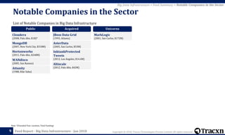 Copyright © 2018, Tracxn Technologies Private Limited. All rights reserved.Feed Report - Big Data Infrastructure - Jan 2018
List of Notable Companies in Big Data Infrastructure
Notable Companies in the Sector
9
Note: *(Founded Year, Location, Total Funding)
Big Data Infrastructure > Feed Summary > Notable Companies in the Sector
Public
Cloudera
(2008, Palo Alto, $1B)*
MongoDB
(2007, New York City, $318M)
Hortonworks
(2011, Palo Alto, $248M)
WANdisco
(2005, San Ramon)
Attunity
(1988, Kfar Saba)
Acquired
JBoss Data Grid
(1993, Atlanta)
AsterData
(2005, San Carlos, $53M)
InktankProtected
Tweets
(2012, Los Angeles, $14.4M)
Altiscale
(2012, Palo Alto, $42M)
Unicorns
MarkLogic
(2001, San Carlos, $172M)
 