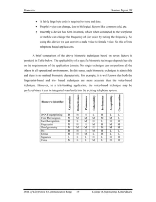 Biometrics                                                                                                                   Seminar Report ’09



                A fairly large byte code is required to store and data.
                People's voice can change, due to biological factors like common cold, etc.
                Recently a device has been invented, which when connected to the telephone
                 or mobile can change the frequency of our voice by tuning the frequency. So
                 using this device we can convert a male voice to female voice. So this affects
                 telephone based applications.


       A brief comparison of the above biometric techniques based on seven factors is
provided in Table below. The applicability of a specific biometric technique depends heavily
on the requirements of the application domain. No single technique can out-perform all the
others in all operational environments. In this sense, each biometric technique is admissible
and there is no optimal biometric characteristic. For example, it is well known that both the
fingerprint-based and iris- based techniques are more accurate than the voice-based
technique. However, in a tele-banking application, the voice-based technique may be
preferred since it can be integrated seamlessly into the existing telephone system.




                                                                                                                                       Circumvention
                                                         Distinctiveness




                                                                                        Collectability




                                                                                                                       Acceptability
                                                                                                         Performance
                                          Universality




                                                                           Permanence




                  Biometric identifier



                 DNA Fingerprinting       H              H                 H            L                H             L               L
                 Vein Thermogram          M              M                 M            M                M             M               L
                 Face Recognition         H              L                 M            H                L             H               H
                 Fingerprint              M              H                 H            M                H             M               M
                 Hand geometry            M              M                 M            H                M             M               M
                 Iris                     H              H                 H            M                H             L               L
                 Retina                   H              H                 M            L                H             L               L
                 Signature                L              L                 L            H                L             H               H
                 Voice                    M              L                 L            M                L             H               H




Dept. of Electronics & Communication Engg.               19                             College of Engineering, Kottarakkara
 