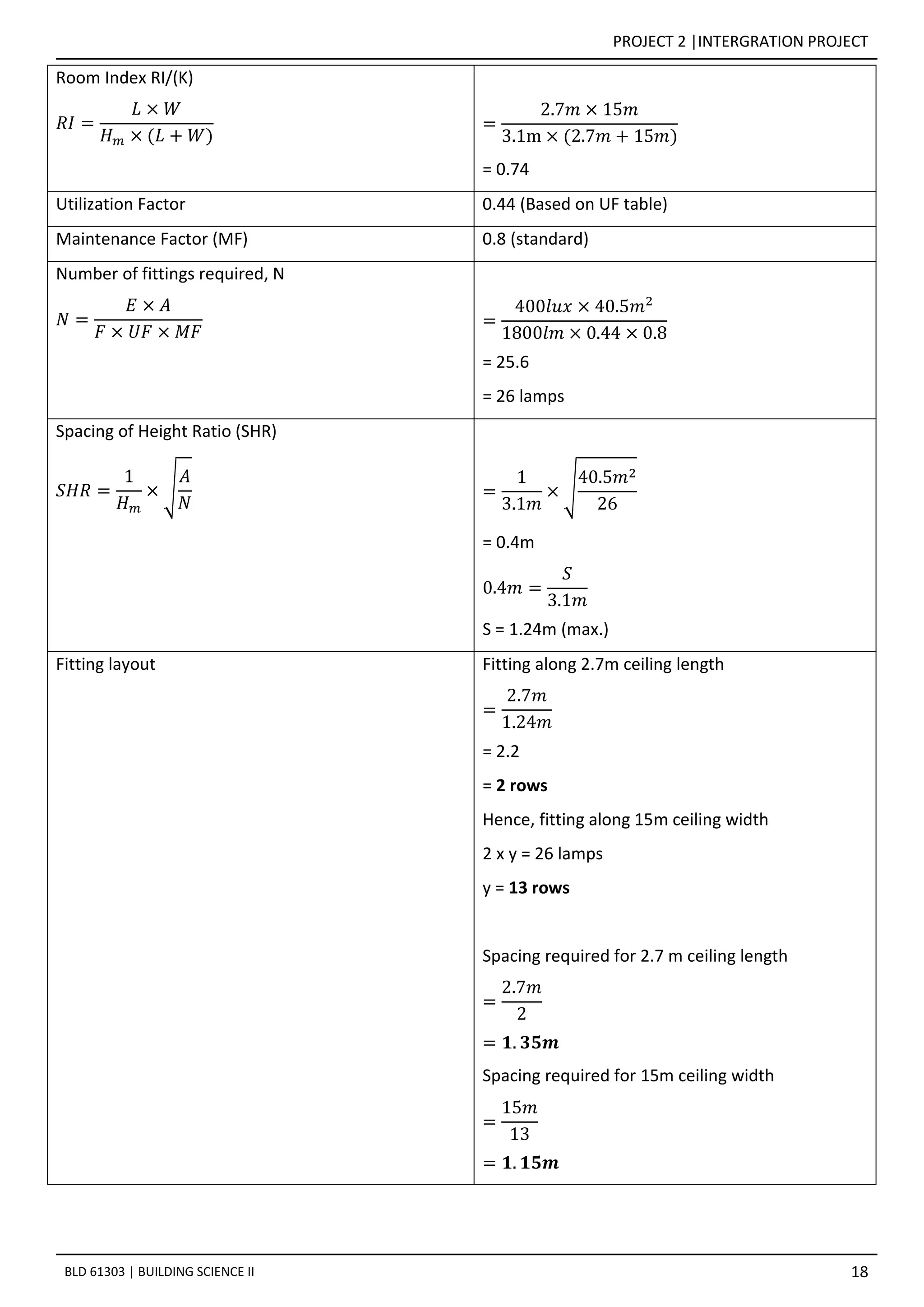 PROJECT 2 |INTERGRATION PROJECT
18BLD 61303 | BUILDING SCIENCE II
Room Index RI/(K)
𝑅𝐼 =
𝐿 × 𝑊
𝐻 𝑚 × (𝐿 + 𝑊)
=
2.7𝑚 × 15𝑚
3.1m × (2.7𝑚 + 15𝑚)
= 0.74
Utilization Factor 0.44 (Based on UF table)
Maintenance Factor (MF) 0.8 (standard)
Number of fittings required, N
𝑁 =
𝐸 × 𝐴
𝐹 × 𝑈𝐹 × 𝑀𝐹
=
400𝑙𝑢𝑥 × 40.5𝑚2
1800𝑙𝑚 × 0.44 × 0.8
= 25.6
= 26 lamps
Spacing of Height Ratio (SHR)
𝑆𝐻𝑅 =
1
𝐻 𝑚
× √
𝐴
𝑁
=
1
3.1𝑚
× √
40.5𝑚2
26
= 0.4m
0.4𝑚 =
𝑆
3.1𝑚
S = 1.24m (max.)
Fitting layout Fitting along 2.7m ceiling length
=
2.7𝑚
1.24𝑚
= 2.2
= 2 rows
Hence, fitting along 15m ceiling width
2 x y = 26 lamps
y = 13 rows
Spacing required for 2.7 m ceiling length
=
2.7𝑚
2
= 𝟏. 𝟑𝟓𝒎
Spacing required for 15m ceiling width
=
15𝑚
13
= 𝟏. 𝟏𝟓𝒎
 