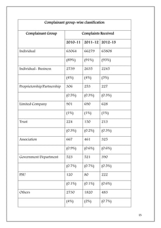 15
Complainant group-wise classification
Complainant Group Complaints Received
2010-11 2011-12 2012-13
Individual 63064 66...