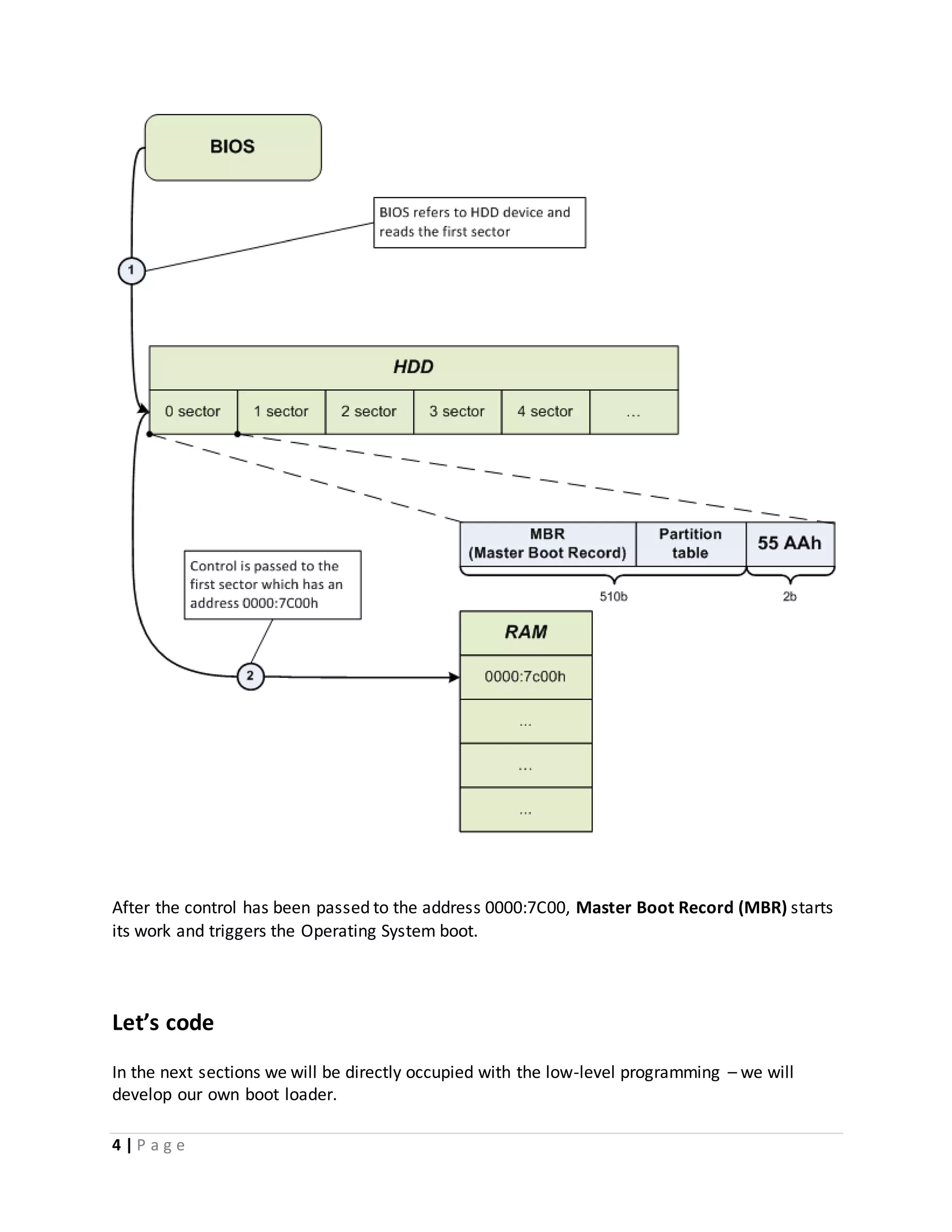 4 | P a g e
After the control has been passed to the address 0000:7C00, Master Boot Record (MBR) starts
its work and triggers the Operating System boot.
Let’s code
In the next sections we will be directly occupied with the low-level programming – we will
develop our own boot loader.
 