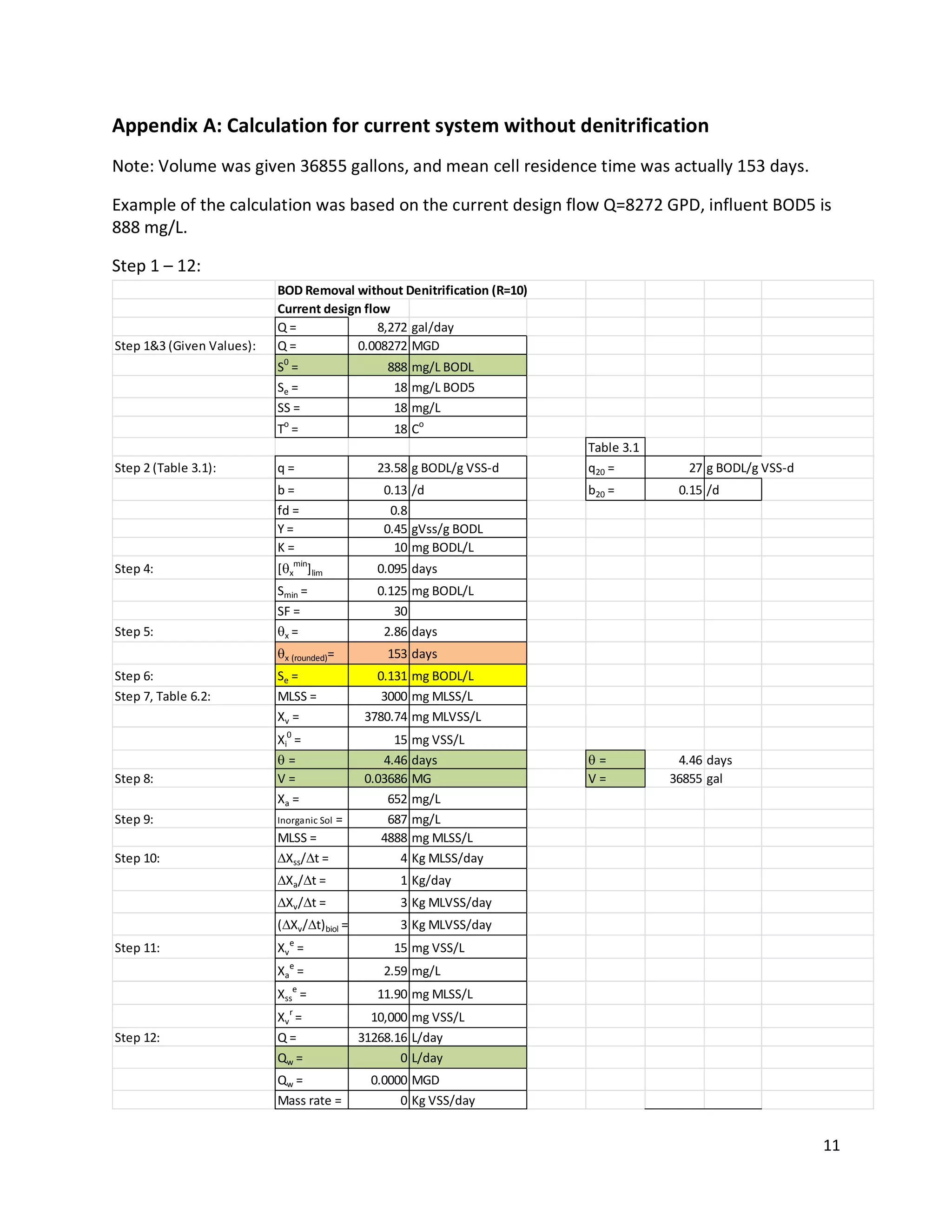 Appendix A: Calculation for current system without denitrification
Note: Volume was given 36855 gallons, and mean cell residence time was actually 153 days.

Example of the calculation was based on the current design flow Q=8272 GPD, influent BOD5 is
888 mg/L.

Step 1 – 12:
                           BOD Removal without Denitrification (R=10)
                           Current design flow
                           Q=                8,272 gal/day
Step 1&3 (Given Values):   Q=            0.008272 MGD
                           S0 =                    888 mg/L BODL
                           Se =                     18 mg/L BOD5
                           SS =                     18 mg/L
                           To =                     18 Co
                                                                         Table 3.1
Step 2 (Table 3.1):        q=                     23.58 g BODL/g VSS-d   q20 =          27 g BODL/g VSS-d
                           b=                      0.13 /d               b20 =        0.15 /d
                           fd =                     0.8
                           Y=                      0.45 gVss/g BODL
                           K=                        10 mg BODL/L
Step 4:                    [qxmin]lim             0.095 days
                           Smin =                 0.125 mg BODL/L
                           SF =                      30
Step 5:                    qx =                    2.86 days
                           qx (rounded)=           153 days
Step 6:                    Se =                   0.131 mg BODL/L
Step 7, Table 6.2:         MLSS =                  3000 mg MLSS/L
                           Xv =                 3780.74 mg MLVSS/L
                           Xi0 =                     15 mg VSS/L
                           q=                      4.46 days             q=           4.46 days
Step 8:                    V=                   0.03686 MG               V=          36855 gal
                           Xa =                     652 mg/L
Step 9:                    Inorganic Sol   =        687 mg/L
                           MLSS =                  4888 mg MLSS/L
Step 10:                   DXss/Dt =                  4 Kg MLSS/day
                           DXa/Dt =                  1 Kg/day
                           DXv /Dt =                 3 Kg MLVSS/day
                           (DXv /Dt)biol =           3 Kg MLVSS/day
                             e
Step 11:                   Xv =                     15 mg VSS/L
                           Xae =                   2.59 mg/L
                           Xsse =                 11.90 mg MLSS/L
                             r
                           Xv =                  10,000 mg VSS/L
Step 12:                   Q=                  31268.16 L/day
                           Qw =                       0 L/day
                           Qw =                  0.0000 MGD
                           Mass rate =                0 Kg VSS/day


                                                                                                            11
 