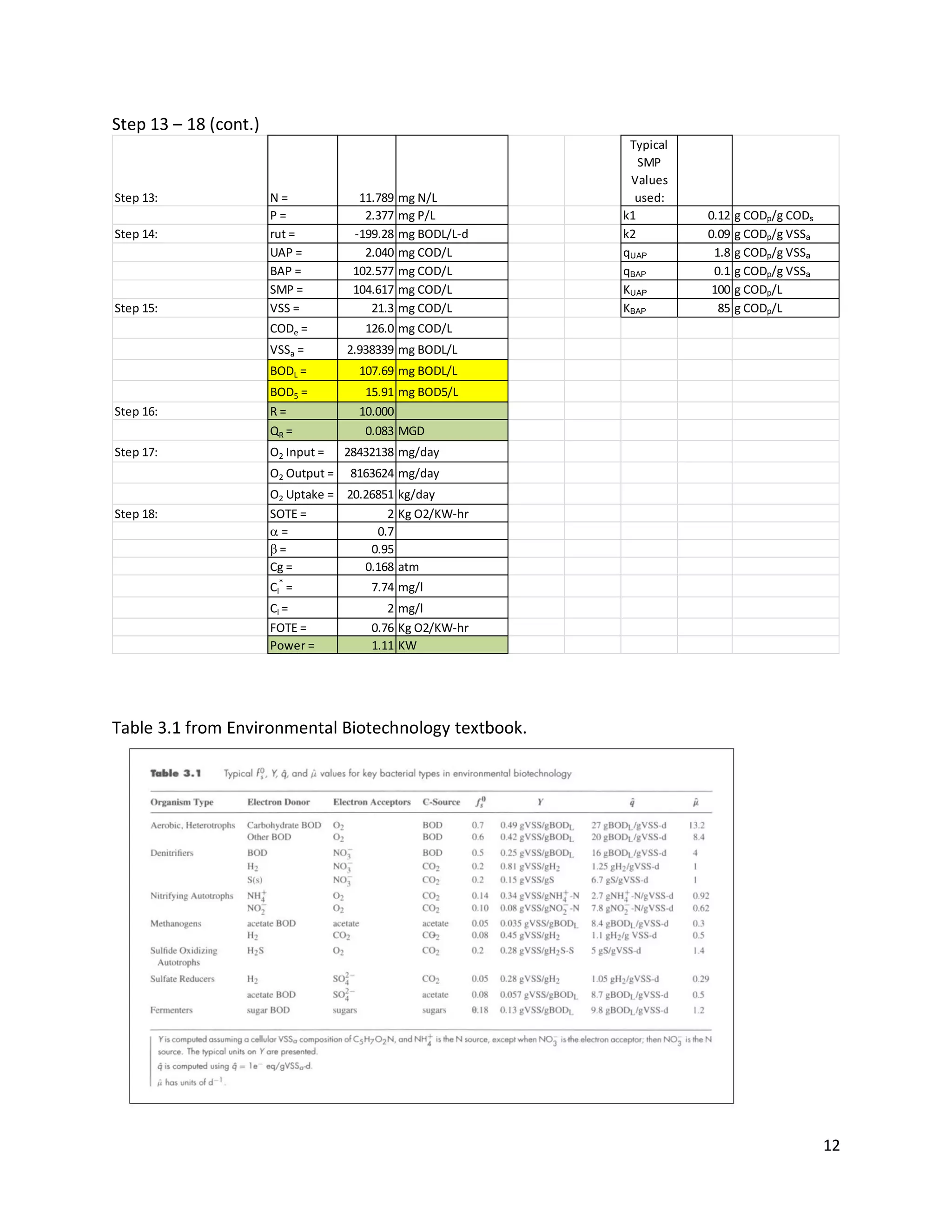 Step 13 – 18 (cont.)
                                                             Typical
                                                               SMP
                                                             Values
Step 13:               N=              11.789 mg N/L          used:
                       P=               2.377 mg P/L        k1         0.12 g CODp/g CODs
Step 14:               rut =          -199.28 mg BODL/L-d   k2         0.09 g CODp/g VSSa
                       UAP =            2.040 mg COD/L      qUAP        1.8 g CODp/g VSSa
                       BAP =          102.577 mg COD/L      qBAP        0.1 g CODp/g VSSa
                       SMP =          104.617 mg COD/L      KUAP        100 g CODp/L
Step 15:               VSS =             21.3 mg COD/L      KBAP         85 g CODp/L
                       CODe =           126.0 mg COD/L
                       VSSa =        2.938339 mg BODL/L
                       BODL =          107.69 mg BODL/L
                       BOD5 =           15.91 mg BOD5/L
Step 16:               R=              10.000
                       QR =             0.083 MGD
Step 17:               O2 Input =    28432138 mg/day
                       O2 Output =   8163624 mg/day
                       O2 Uptake = 20.26851 kg/day
Step 18:               SOTE =             2 Kg O2/KW-hr
                       a=               0.7
                       b=              0.95
                       Cg =           0.168 atm
                       Cl* =             7.74 mg/l
                       Cl =                 2 mg/l
                       FOTE =            0.76 Kg O2/KW-hr
                       Power =           1.11 KW




Table 3.1 from Environmental Biotechnology textbook.




                                                                                            12
 