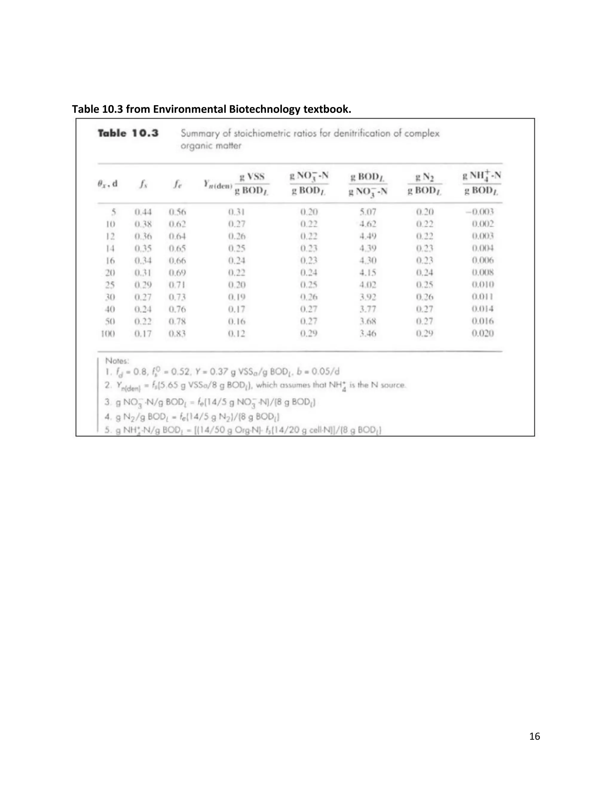 Table 10.3 from Environmental Biotechnology textbook.




                                                        16
 