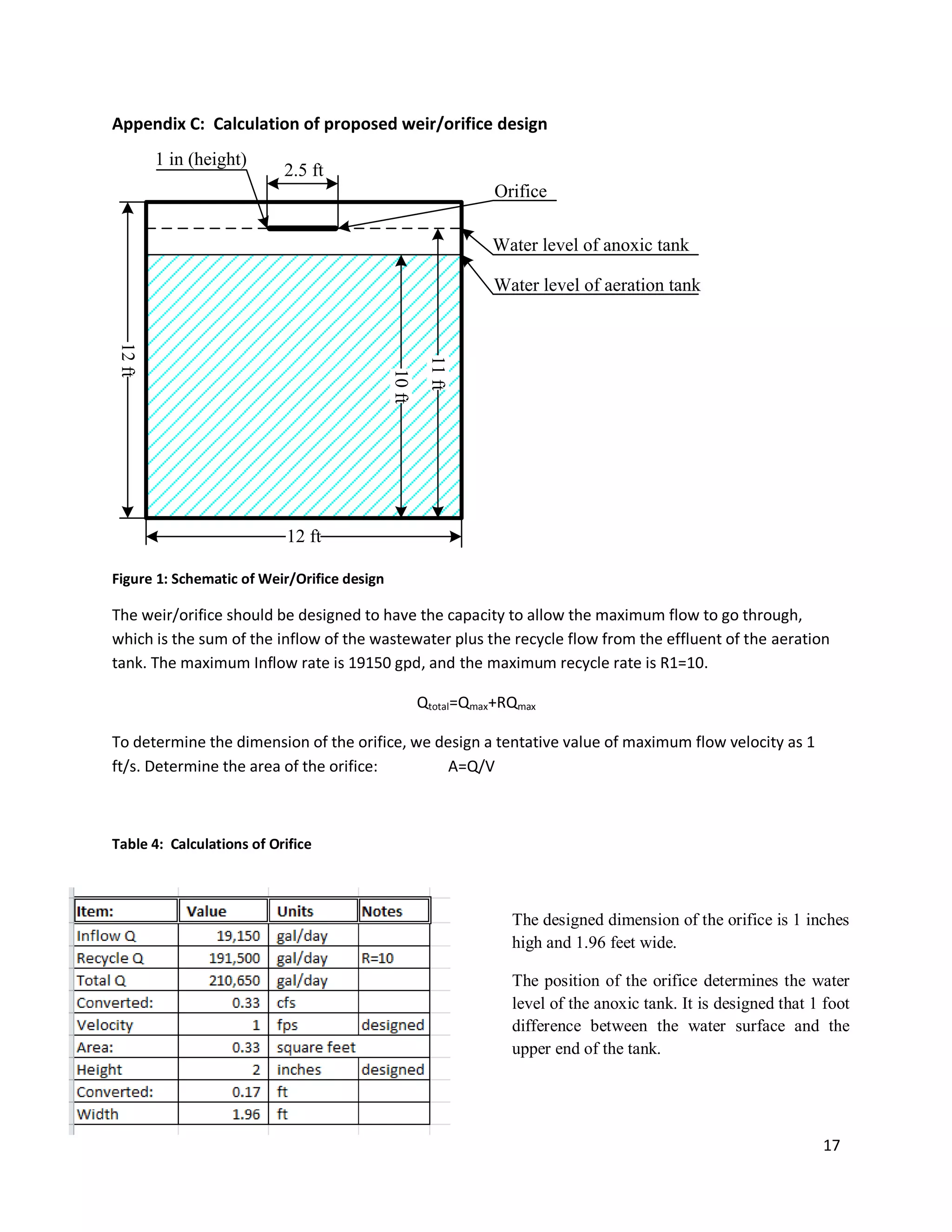 Appendix C: Calculation of proposed weir/orifice design
        1 in (height)
                           2.5 ft
                                                                Orifice

                                                               Water level of anoxic tank

                                                               Water level of aeration tank
12 ft




                                                      11 ft
                                             10 ft




                           12 ft

Figure 1: Schematic of Weir/Orifice design

The weir/orifice should be designed to have the capacity to allow the maximum flow to go through,
which is the sum of the inflow of the wastewater plus the recycle flow from the effluent of the aeration
tank. The maximum Inflow rate is 19150 gpd, and the maximum recycle rate is R1=10.

                                                     Qtotal=Qmax+RQmax

To determine the dimension of the orifice, we design a tentative value of maximum flow velocity as 1
ft/s. Determine the area of the orifice:        A=Q/V



Table 4: Calculations of Orifice



                                                                  The designed dimension of the orifice is 1 inches
                                                                  high and 1.96 feet wide.

                                                                  The position of the orifice determines the water
                                                                  level of the anoxic tank. It is designed that 1 foot
                                                                  difference between the water surface and the
                                                                  upper end of the tank.




                                                                                                                 17
 