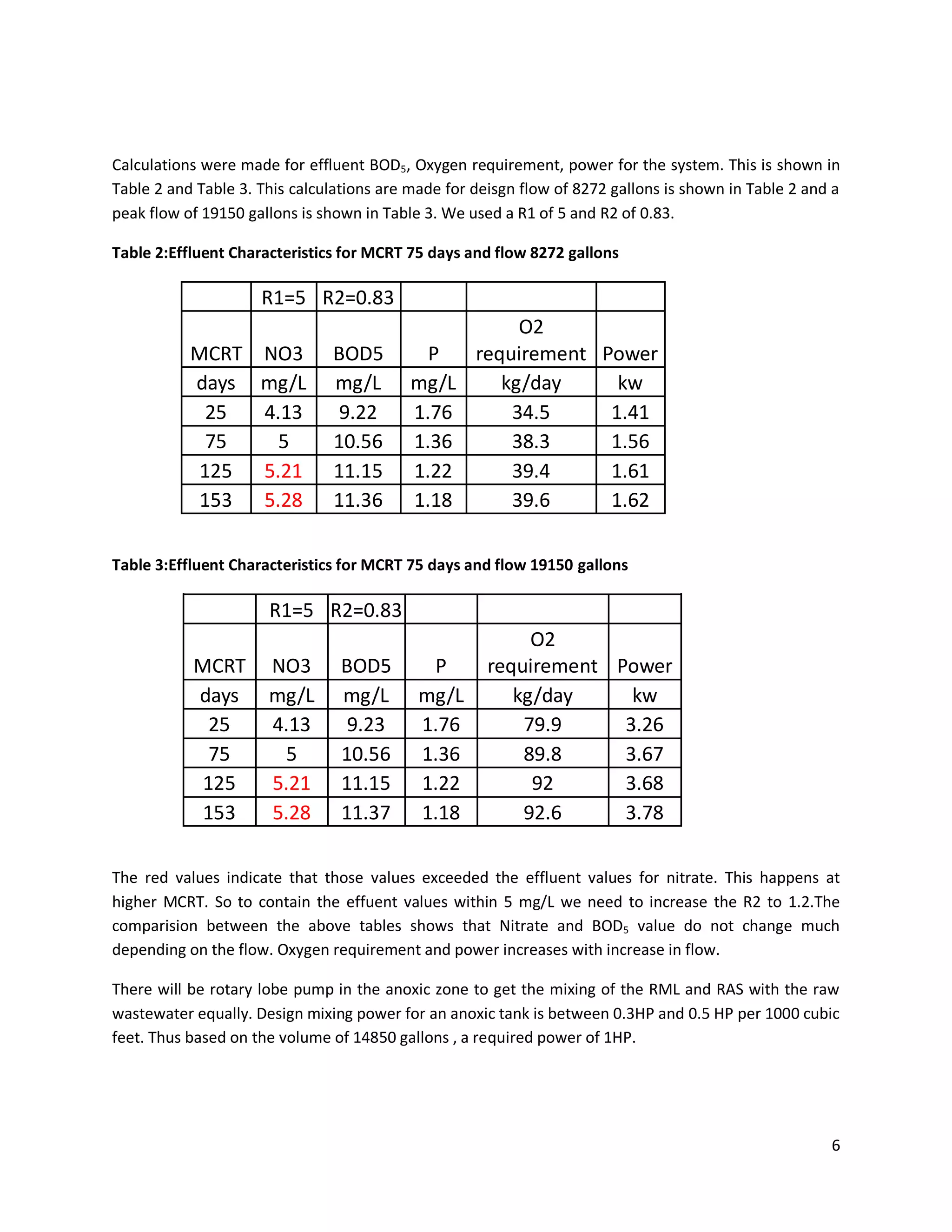 Calculations were made for effluent BOD5, Oxygen requirement, power for the system. This is shown in
Table 2 and Table 3. This calculations are made for deisgn flow of 8272 gallons is shown in Table 2 and a
peak flow of 19150 gallons is shown in Table 3. We used a R1 of 5 and R2 of 0.83.

Table 2:Effluent Characteristics for MCRT 75 days and flow 8272 gallons

                     R1=5 R2=0.83
                                                     O2
           MCRT NO3            BOD5          P  requirement Power
           days mg/L           mg/L        mg/L    kg/day     kw
             25 4.13            9.22       1.76     34.5     1.41
             75   5            10.56       1.36     38.3     1.56
            125 5.21           11.15       1.22     39.4     1.61
            153 5.28           11.36       1.18     39.6     1.62

Table 3:Effluent Characteristics for MCRT 75 days and flow 19150 gallons

                      R1=5 R2=0.83
                                                           O2
           MCRT       NO3        BOD5        P        requirement Power
           days       mg/L       mg/L       mg/L         kg/day     kw
             25       4.13        9.23      1.76          79.9     3.26
             75        5         10.56      1.36          89.8     3.67
            125       5.21       11.15      1.22           92      3.68
            153       5.28       11.37      1.18          92.6     3.78

The red values indicate that those values exceeded the effluent values for nitrate. This happens at
higher MCRT. So to contain the effuent values within 5 mg/L we need to increase the R2 to 1.2.The
comparision between the above tables shows that Nitrate and BOD5 value do not change much
depending on the flow. Oxygen requirement and power increases with increase in flow.

There will be rotary lobe pump in the anoxic zone to get the mixing of the RML and RAS with the raw
wastewater equally. Design mixing power for an anoxic tank is between 0.3HP and 0.5 HP per 1000 cubic
feet. Thus based on the volume of 14850 gallons , a required power of 1HP.




                                                                                                       6
 