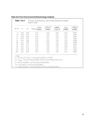 Table 10.3 from Environmental Biotechnology textbook.




                                                        16
 
