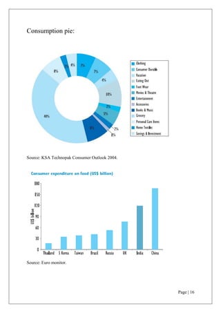 The buyers in return have to buy more quantity of the product to avail the scheme and save the above mentioned amounts. 34 % of the respondents said that they had to buy more than intended to avail the scheme.