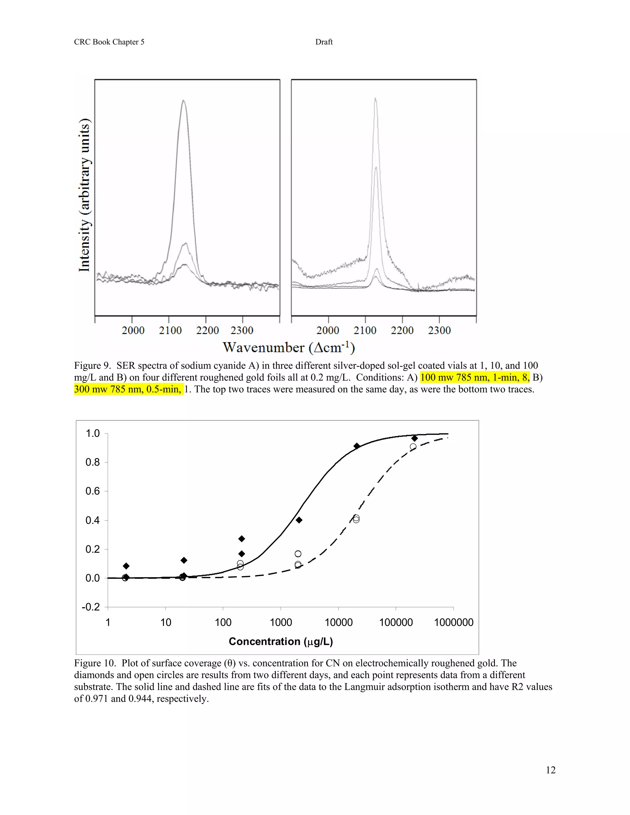 CRC Book Chapter 5                                         Draft




Figure 9. SER spectra of sodium cyanide A) in three different silver-doped sol-gel coated vials at 1, 10, and 100
mg/L and B) on four different roughened gold foils all at 0.2 mg/L. Conditions: A) 100 mw 785 nm, 1-min, 8, B)
300 mw 785 nm, 0.5-min, 1. The top two traces were measured on the same day, as were the bottom two traces.



  1.0

  0.8

  0.6

  0.4

  0.2

  0.0

 -0.2
        1            10           100          1000          10000        100000       1000000
                                     Concentration (µg/L)

Figure 10. Plot of surface coverage (θ) vs. concentration for CN on electrochemically roughened gold. The
diamonds and open circles are results from two different days, and each point represents data from a different
substrate. The solid line and dashed line are fits of the data to the Langmuir adsorption isotherm and have R2 values
of 0.971 and 0.944, respectively.




                                                                                                                    12
 
