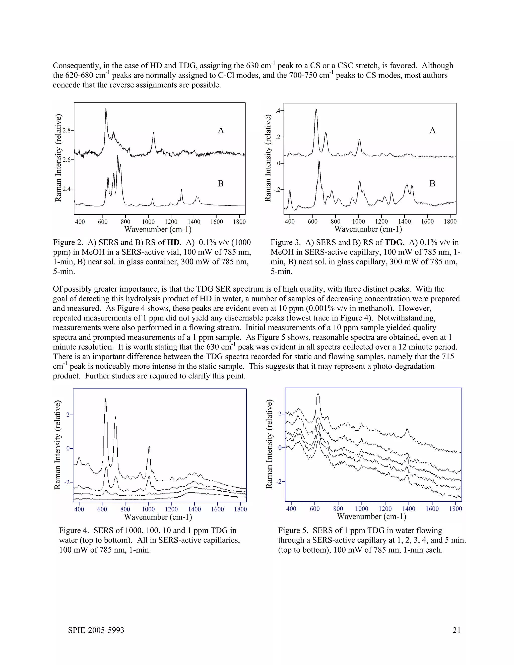 Consequently, in the case of HD and TDG, assigning the 630 cm-1 peak to a CS or a CSC stretch, is favored. Although
the 620-680 cm-1 peaks are normally assigned to C-Cl modes, and the 700-750 cm-1 peaks to CS modes, most authors
concede that the reverse assignments are possible.




                                                 A                                                               A




                                                 B                                                               B




Figure 2. A) SERS and B) RS of HD. A) 0.1% v/v (1000             Figure 3. A) SERS and B) RS of TDG. A) 0.1% v/v in
ppm) in MeOH in a SERS-active vial, 100 mW of 785 nm,            MeOH in SERS-active capillary, 100 mW of 785 nm, 1-
1-min, B) neat sol. in glass container, 300 mW of 785 nm,        min, B) neat sol. in glass capillary, 300 mW of 785 nm,
5-min.                                                           5-min.

Of possibly greater importance, is that the TDG SER spectrum is of high quality, with three distinct peaks. With the
goal of detecting this hydrolysis product of HD in water, a number of samples of decreasing concentration were prepared
and measured. As Figure 4 shows, these peaks are evident even at 10 ppm (0.001% v/v in methanol). However,
repeated measurements of 1 ppm did not yield any discernable peaks (lowest trace in Figure 4). Notwithstanding,
measurements were also performed in a flowing stream. Initial measurements of a 10 ppm sample yielded quality
spectra and prompted measurements of a 1 ppm sample. As Figure 5 shows, reasonable spectra are obtained, even at 1
minute resolution. It is worth stating that the 630 cm-1 peak was evident in all spectra collected over a 12 minute period.
There is an important difference between the TDG spectra recorded for static and flowing samples, namely that the 715
cm-1 peak is noticeably more intense in the static sample. This suggests that it may represent a photo-degradation
product. Further studies are required to clarify this point.




 Figure 4. SERS of 1000, 100, 10 and 1 ppm TDG in                   Figure 5. SERS of 1 ppm TDG in water flowing
 water (top to bottom). All in SERS-active capillaries,             through a SERS-active capillary at 1, 2, 3, 4, and 5 min.
 100 mW of 785 nm, 1-min.                                           (top to bottom), 100 mW of 785 nm, 1-min each.




    SPIE-2005-5993                                                                                                      21
 