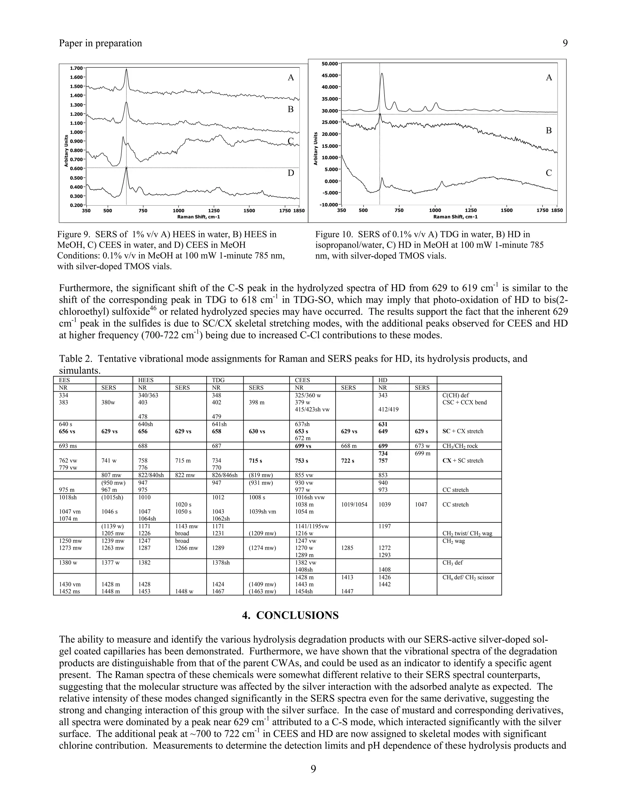 Paper in preparation                                                                                                                                                                      9
                                                                                                  50.000
      1.700

      1.600                                                                       A               45.000
                                                                                                                                                                                     A
      1.500                                                                                       40.000
      1.400
                                                                                                  35.000
      1.300

      1.200
                                                                                  B               30.000

      1.100                                                                                       25.000

      1.000                                                                                       20.000
                                                                                                                                                                                     B
      0.900                                                                       C               15.000
      0.800

      0.700                                                                                       10.000

      0.600                                                                                        5.000
      0.500
                                                                                  D                                                                                                  C
                                                                                                   0.000
      0.400
                                                                                                   -5.000
      0.300

      0.200                                                                                       -10.000
           350   500        750         1000           1250        1500         1750 1850                350         500          750           1000          1250         1500   1750 1850
                                          Raman Shift, cm-1                                                                                      Raman Shift, cm-1



Figure 9. SERS of 1% v/v A) HEES in water, B) HEES in                                          Figure 10. SERS of 0.1% v/v A) TDG in water, B) HD in
MeOH, C) CEES in water, and D) CEES in MeOH                                                    isopropanol/water, C) HD in MeOH at 100 mW 1-minute 785
Conditions: 0.1% v/v in MeOH at 100 mW 1-minute 785 nm,                                        nm, with silver-doped TMOS vials.
with silver-doped TMOS vials.

Furthermore, the significant shift of the C-S peak in the hydrolyzed spectra of HD from 629 to 619 cm-1 is similar to the
shift of the corresponding peak in TDG to 618 cm-1 in TDG-SO, which may imply that photo-oxidation of HD to bis(2-
chloroethyl) sulfoxide46 or related hydrolyzed species may have occurred. The results support the fact that the inherent 629
cm-1 peak in the sulfides is due to SC/CX skeletal stretching modes, with the additional peaks observed for CEES and HD
at higher frequency (700-722 cm-1) being due to increased C-Cl contributions to these modes.

Table 2. Tentative vibrational mode assignments for Raman and SERS peaks for HD, its hydrolysis products, and
simulants.
EES                         HEES                       TDG                            CEES                                 HD
NR               SERS       NR          SERS           NR           SERS              NR                    SERS           NR           SERS
334                         340/363                    348                            325/360 w                            343                      C(CH) def
383              380w       403                        402          398 m             379 w                                                         CSC + CCX bend
                                                                                      415/423sh vw                         412/419
                            478                        479
640 s                       640sh                      641sh                          637sh                                631
656 vs           629 vs     656         629 vs         658          630 vs            653 s                 629 vs         649          629 s       SC + CX stretch
                                                                                      672 m
693 ms                      688                        687                            699 vs                668 m          699          673 w       CH3/CH2 rock
                                                                                                                           734          699 m
762 vw           741 w      758         715 m          734          715 s             753 s                 722 s          757                      CX + SC stretch
779 vw                      776                        770
                 807 mw     822/840sh   822 mw         826/846sh    (819 mw)          855 vw                               853
                 (950 mw)   947                        947          (931 mw)          930 vw                               940
975 m            967 m      975                                                       977 w                                973                      CC stretch
1018sh           (1015sh)   1010                       1012         1008 s            1016sh vvw
                                        1020 s                                        1038 m                1019/1054      1039         1047        CC stretch
1047 vm          1046 s     1047        1050 s         1043         1039sh vm         1054 m
1074 m                      1064sh                     1062sh
                 (1139 w)   1171        1143 mw        1171                           1141/1195vw                          1197
                 1205 mw    1226        broad          1231         (1209 mw)         1216 w                                                        CH2 twist/ CH2 wag
1250 mw          1239 mw    1247        broad                                         1247 vw                                                       CH2 wag
1273 mw          1263 mw    1287        1266 mw        1289         (1274 mw)         1270 w                1285           1272
                                                                                      1289 m                               1293
1380 w           1377 w     1382                       1378sh                         1382 vw                                                       CH3 def
                                                                                      1408sh                               1408
                                                                                      1428 m                1413           1426                     CHn def/ CH2 scissor
1430 vm          1428 m     1428                       1424         (1409 mw)         1443 m                               1442
1452 ms          1448 m     1453        1448 w         1467         (1463 mw)         1454sh                1447



                                                                   4. CONCLUSIONS

The ability to measure and identify the various hydrolysis degradation products with our SERS-active silver-doped sol-
gel coated capillaries has been demonstrated. Furthermore, we have shown that the vibrational spectra of the degradation
products are distinguishable from that of the parent CWAs, and could be used as an indicator to identify a specific agent
present. The Raman spectra of these chemicals were somewhat different relative to their SERS spectral counterparts,
suggesting that the molecular structure was affected by the silver interaction with the adsorbed analyte as expected. The
relative intensity of these modes changed significantly in the SERS spectra even for the same derivative, suggesting the
strong and changing interaction of this group with the silver surface. In the case of mustard and corresponding derivatives,
all spectra were dominated by a peak near 629 cm-1 attributed to a C-S mode, which interacted significantly with the silver
surface. The additional peak at ~700 to 722 cm-1 in CEES and HD are now assigned to skeletal modes with significant
chlorine contribution. Measurements to determine the detection limits and pH dependence of these hydrolysis products and

                                                                                              9
 