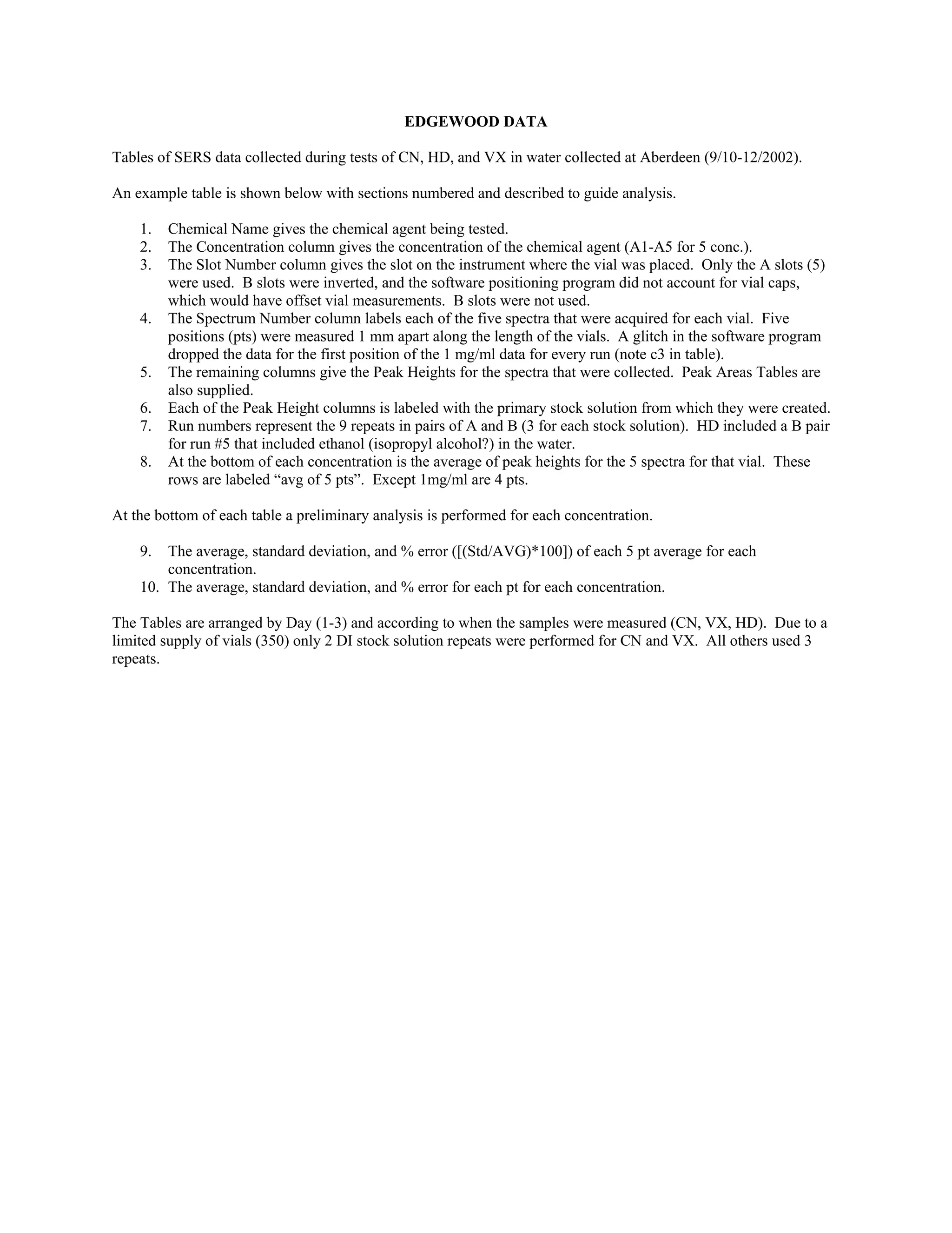 Appendix P
                                               EDGEWOOD DATA

Tables of SERS data collected during tests of CN, HD, and VX in water collected at Aberdeen (9/10-12/2002).

An example table is shown below with sections numbered and described to guide analysis.

    1.   Chemical Name gives the chemical agent being tested.
    2.   The Concentration column gives the concentration of the chemical agent (A1-A5 for 5 conc.).
    3.   The Slot Number column gives the slot on the instrument where the vial was placed. Only the A slots (5)
         were used. B slots were inverted, and the software positioning program did not account for vial caps,
         which would have offset vial measurements. B slots were not used.
    4.   The Spectrum Number column labels each of the five spectra that were acquired for each vial. Five
         positions (pts) were measured 1 mm apart along the length of the vials. A glitch in the software program
         dropped the data for the first position of the 1 mg/ml data for every run (note c3 in table).
    5.   The remaining columns give the Peak Heights for the spectra that were collected. Peak Areas Tables are
         also supplied.
    6.   Each of the Peak Height columns is labeled with the primary stock solution from which they were created.
    7.   Run numbers represent the 9 repeats in pairs of A and B (3 for each stock solution). HD included a B pair
         for run #5 that included ethanol (isopropyl alcohol?) in the water.
    8.   At the bottom of each concentration is the average of peak heights for the 5 spectra for that vial. These
         rows are labeled “avg of 5 pts”. Except 1mg/ml are 4 pts.

At the bottom of each table a preliminary analysis is performed for each concentration.

    9.  The average, standard deviation, and % error ([(Std/AVG)*100]) of each 5 pt average for each
        concentration.
    10. The average, standard deviation, and % error for each pt for each concentration.

The Tables are arranged by Day (1-3) and according to when the samples were measured (CN, VX, HD). Due to a
limited supply of vials (350) only 2 DI stock solution repeats were performed for CN and VX. All others used 3
repeats.
 