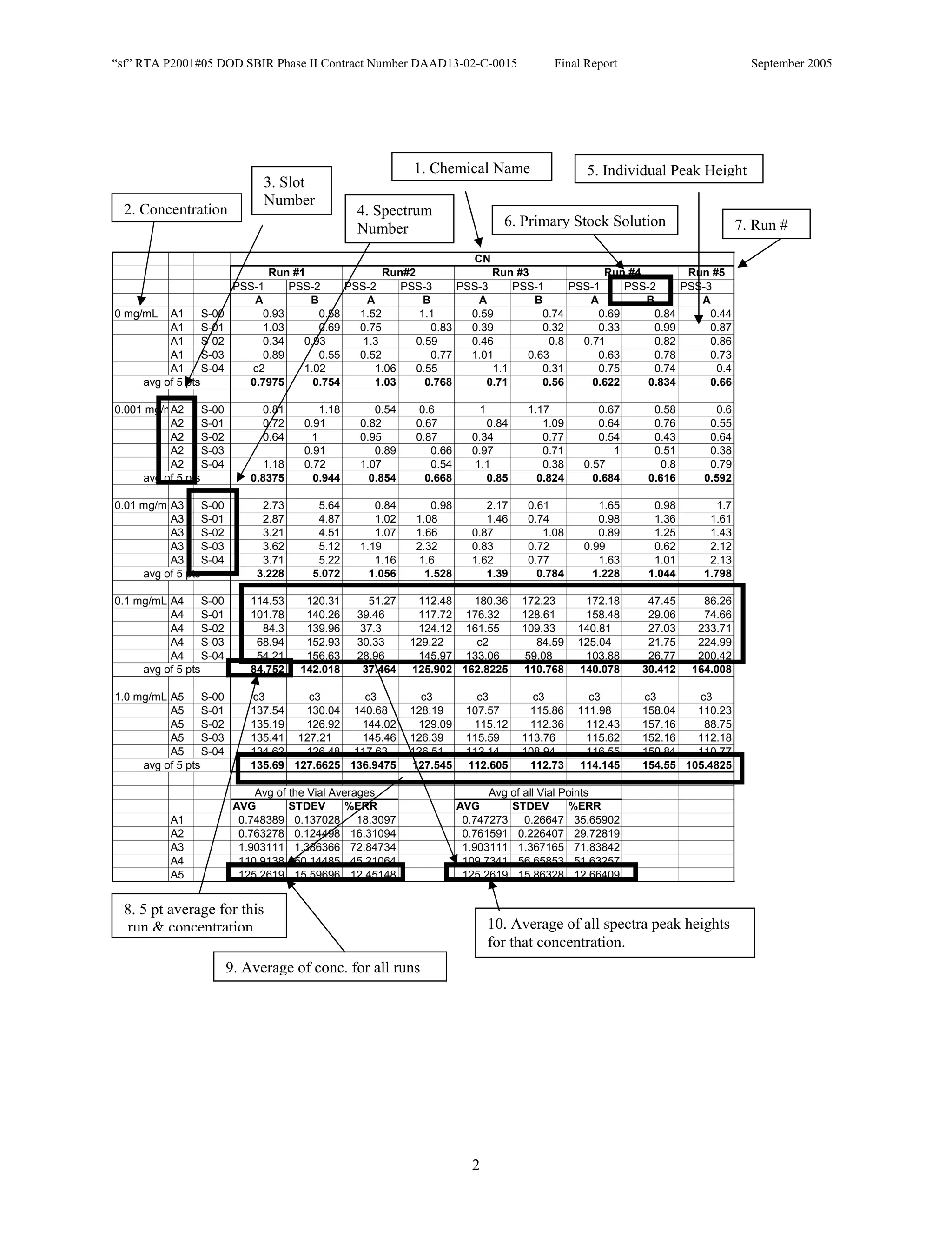 “sf” RTA P2001#05 DOD SBIR Phase II Contract Number DAAD13-02-C-0015                   Final Report                          September 2005




                                                          1. Chemical Name                   5. Individual Peak Height
                               3. Slot
                               Number
 2. Concentration                               4. Spectrum
                                                Number                        6. Primary Stock Solution                    7. Run #

                                                                      CN
                                Run #1               Run#2               Run #3              Run #4         Run #5
                          PSS-1     PSS-2     PSS-2     PSS-3      PSS-3     PSS-1     PSS-1     PSS-2     PSS-3
                             A         B          A         B          A        B         A         B         A
0 mg/mL   A1      S-00         0.93      0.58   1.52       1.1       0.59         0.74      0.69      0.84      0.44
          A1      S-01         1.03      0.69   0.75          0.83   0.39         0.32      0.33      0.99      0.87
          A1      S-02         0.34   0.93       1.3       0.59      0.46          0.8   0.71         0.82      0.86
          A1      S-03         0.89      0.55   0.52          0.77   1.01      0.63         0.63      0.78      0.73
          A1      S-04       c2       1.02         1.06    0.55          1.1      0.31      0.75      0.74       0.4
     avg of 5 pts           0.7975      0.754      1.03      0.768      0.71      0.56     0.622     0.834      0.66

0.001 mg/mA2      S-00         0.81      1.18      0.54    0.6          1         1.17          0.67     0.58        0.6
          A2      S-01         0.72   0.91      0.82       0.67           0.84       1.09       0.64     0.76       0.55
          A2      S-02         0.64    1        0.95       0.87        0.34          0.77       0.54     0.43       0.64
          A2      S-03                0.91         0.89       0.66     0.97          0.71          1     0.51       0.38
          A2      S-04         1.18   0.72      1.07          0.54      1.1          0.38    0.57          0.8      0.79
     avg of 5 pts            0.8375     0.944     0.854      0.668        0.85      0.824      0.684    0.616      0.592

0.01 mg/m A3      S-00         2.73      5.64      0.84       0.98        2.17    0.61          1.65     0.98        1.7
          A3      S-01         2.87      4.87      1.02    1.08           1.46    0.74          0.98     1.36       1.61
          A3      S-02         3.21      4.51      1.07    1.66        0.87          1.08       0.89     1.25       1.43
          A3      S-03         3.62      5.12   1.19       2.32        0.83       0.72       0.99        0.62       2.12
          A3      S-04         3.71      5.22      1.16    1.6         1.62       0.77          1.63     1.01       2.13
     avg of 5 pts             3.228     5.072     1.056      1.528        1.39      0.784      1.228    1.044      1.798

0.1 mg/mL A4      S-00       114.53    120.31     51.27    112.48   180.36       172.23      172.18     47.45      86.26
          A4      S-01       101.78    140.26   39.46      117.72 176.32         128.61      158.48     29.06      74.66
          A4      S-02         84.3    139.96   37.3       124.12 161.55         109.33     140.81      27.03     233.71
          A4      S-03        68.94    152.93   30.33     129.22    c2              84.59   125.04      21.75     224.99
          A4      S-04        54.21    156.63   28.96      145.97 133.06          59.08      103.88     26.77     200.42
     avg of 5 pts            84.752   142.018    37.464   125.902 162.8225       110.768    140.078    30.412    164.008

1.0 mg/mL A5      S-00       c3       c3       c3           c3          c3         c3         c3       c3       c3
          A5      S-01       137.54   130.04 140.68       128.19      107.57      115.86    111.98     158.04   110.23
          A5      S-02       135.19   126.92   144.02      129.09      115.12     112.36     112.43    157.16    88.75
          A5      S-03       135.41 127.21     145.46     126.39      115.59     113.76      115.62    152.16   112.18
          A5      S-04       134.62   126.48 117.63       126.51      112.14     108.94      116.55    150.84   110.77
     avg of 5 pts            135.69 127.6625 136.9475     127.545     112.605     112.73    114.145    154.55 105.4825

                              Avg of the Vial Averages                     Avg of all Vial Points
                          AVG        STDEV       %ERR                AVG       STDEV        %ERR
           A1              0.748389 0.137028 18.3097                  0.747273 0.26647 35.65902
           A2              0.763278 0.124498 16.31094                 0.761591 0.226407 29.72819
           A3              1.903111 1.386366 72.84734                 1.903111 1.367165 71.83842
           A4              110.9138 50.14485 45.21064                 109.7341 56.65853 51.63257
           A5              125.2619 15.59696 12.45148                 125.2619 15.86328 12.66409


 8. 5 pt average for this
  run & concentration                                                       10. Average of all spectra peak heights
                                                                            for that concentration.
                         9. Average of conc. for all runs




                                                                       2
 