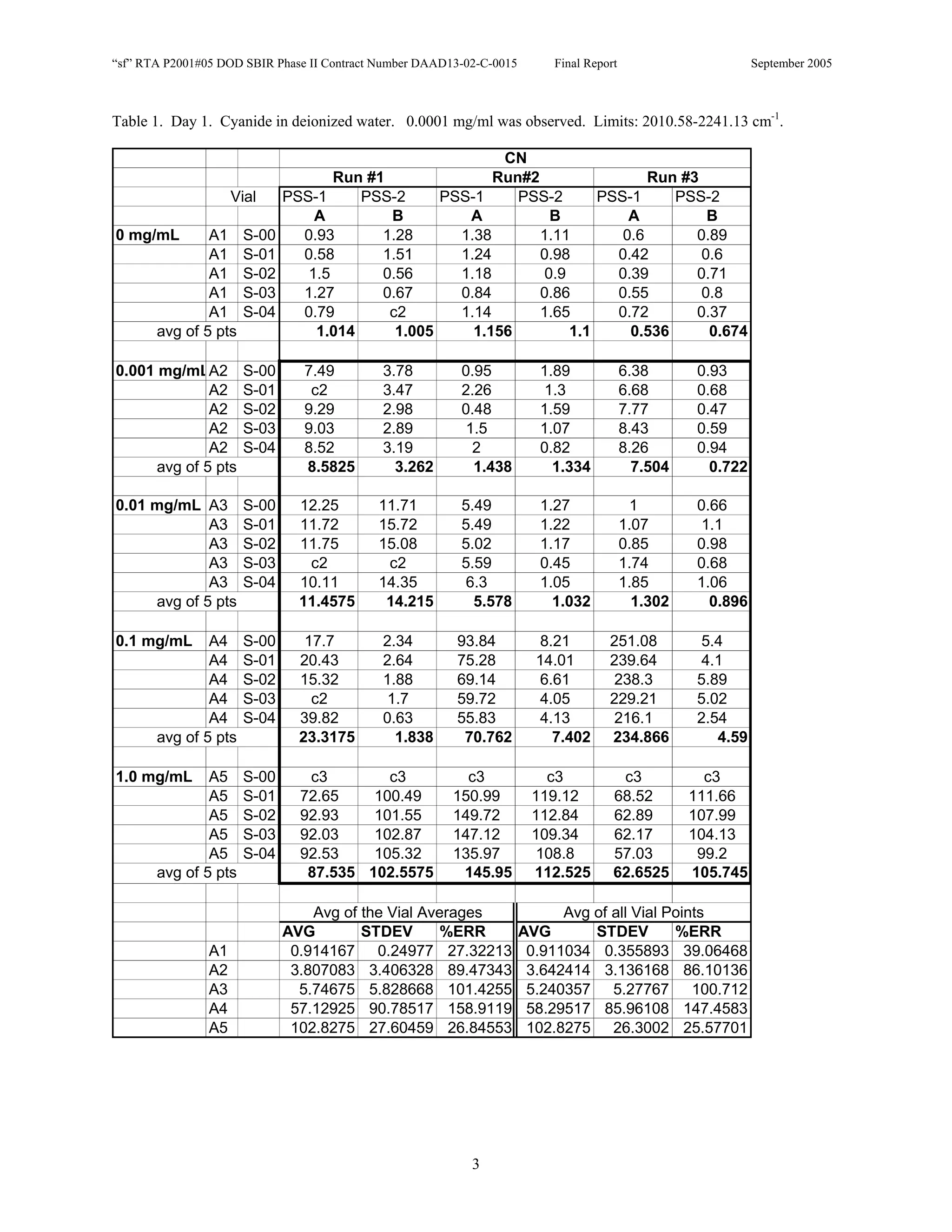 “sf” RTA P2001#05 DOD SBIR Phase II Contract Number DAAD13-02-C-0015       Final Report                        September 2005



Table 1. Day 1. Cyanide in deionized water. 0.0001 mg/ml was observed. Limits: 2010.58-2241.13 cm-1.

                                                          CN
                                    Run #1               Run#2                 Run #3
                     Vial    PSS-1     PSS-2      PSS-1     PSS-2       PSS-1     PSS-2
                                 A         B         A           B          A          B
0 mg/mL        A1     S-00     0.93       1.28      1.38       1.11        0.6       0.89
               A1     S-01     0.58       1.51      1.24       0.98       0.42        0.6
               A1     S-02      1.5       0.56      1.18        0.9       0.39       0.71
               A1     S-03     1.27       0.67      0.84       0.86       0.55        0.8
               A1     S-04     0.79        c2       1.14       1.65       0.72       0.37
       avg of 5 pts              1.014      1.005     1.156         1.1     0.536      0.674

0.001 mg/mLA2         S-00      7.49         3.78         0.95           1.89             6.38       0.93
              A2      S-01       c2          3.47         2.26            1.3             6.68       0.68
              A2      S-02      9.29         2.98         0.48           1.59             7.77       0.47
              A2      S-03      9.03         2.89          1.5           1.07             8.43       0.59
              A2      S-04      8.52         3.19           2            0.82             8.26       0.94
      avg of 5 pts              8.5825         3.262        1.438          1.334            7.504      0.722

0.01 mg/mL A3         S-00     12.25        11.71         5.49           1.27              1         0.66
             A3       S-01     11.72        15.72         5.49           1.22             1.07        1.1
             A3       S-02     11.75        15.08         5.02           1.17             0.85       0.98
             A3       S-03      c2           c2           5.59           0.45             1.74       0.68
             A3       S-04     10.11        14.35          6.3           1.05             1.85       1.06
     avg of 5 pts              11.4575       14.215         5.578          1.032            1.302      0.896

0.1 mg/mL      A4     S-00      17.7         2.34        93.84            8.21       251.08           5.4
               A4     S-01     20.43         2.64        75.28           14.01       239.64          4.1
               A4     S-02     15.32         1.88        69.14            6.61        238.3          5.89
               A4     S-03       c2           1.7        59.72            4.05       229.21          5.02
               A4     S-04     39.82         0.63        55.83            4.13        216.1          2.54
       avg of 5 pts            23.3175         1.838      70.762            7.402    234.866            4.59

1.0 mg/mL      A5     S-00      c3        c3               c3             c3           c3             c3
               A5     S-01     72.65    100.49           150.99         119.12        68.52         111.66
               A5     S-02     92.93    101.55           149.72         112.84        62.89         107.99
               A5     S-03     92.03    102.87           147.12         109.34        62.17         104.13
               A5     S-04     92.53    105.32           135.97          108.8        57.03          99.2
       avg of 5 pts             87.535 102.5575           145.95        112.525       62.6525       105.745

                                 Avg of the Vial Averages                    Avg of all Vial Points
                             AVG        STDEV       %ERR               AVG       STDEV        %ERR
                A1            0.914167 0.24977 27.32213                 0.911034 0.355893 39.06468
                A2            3.807083 3.406328 89.47343                3.642414 3.136168 86.10136
                A3             5.74675 5.828668 101.4255                5.240357 5.27767 100.712
                A4            57.12925 90.78517 158.9119                58.29517 85.96108 147.4583
                A5            102.8275 27.60459 26.84553                102.8275 26.3002 25.57701




                                                            3
 