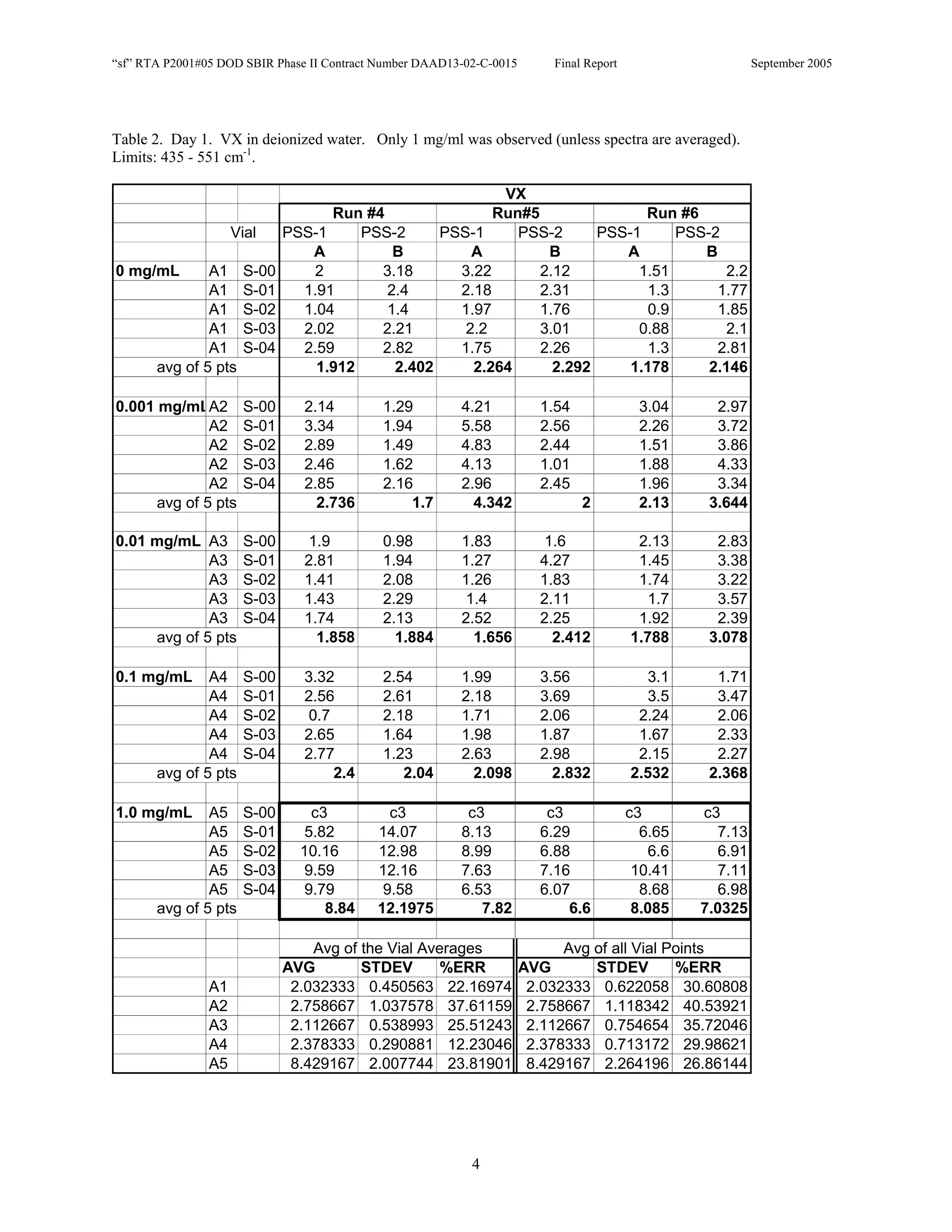 “sf” RTA P2001#05 DOD SBIR Phase II Contract Number DAAD13-02-C-0015       Final Report                       September 2005




Table 2. Day 1. VX in deionized water. Only 1 mg/ml was observed (unless spectra are averaged).
Limits: 435 - 551 cm-1.

                                                         VX
                                   Run #4               Run#5               Run #6
                     Vial    PSS-1     PSS-2     PSS-1     PSS-2      PSS-1      PSS-2
                                A          B         A         B         A          B
0 mg/mL        A1     S-00      2        3.18      3.22       2.12         1.51         2.2
               A1     S-01     1.91       2.4      2.18       2.31           1.3      1.77
               A1     S-02     1.04       1.4      1.97       1.76           0.9      1.85
               A1     S-03     2.02      2.21       2.2       3.01         0.88         2.1
               A1     S-04     2.59      2.82      1.75       2.26           1.3      2.81
       avg of 5 pts              1.912     2.402     2.264      2.292     1.178      2.146

0.001 mg/mLA2         S-00      2.14         1.29         4.21           1.54               3.04      2.97
              A2      S-01      3.34         1.94         5.58           2.56               2.26      3.72
              A2      S-02      2.89         1.49         4.83           2.44               1.51      3.86
              A2      S-03      2.46         1.62         4.13           1.01               1.88      4.33
              A2      S-04      2.85         2.16         2.96           2.45               1.96      3.34
      avg of 5 pts                2.736          1.7        4.342               2           2.13     3.644

0.01 mg/mL A3         S-00       1.9         0.98         1.83            1.6              2.13       2.83
             A3       S-01      2.81         1.94         1.27           4.27              1.45       3.38
             A3       S-02      1.41         2.08         1.26           1.83              1.74       3.22
             A3       S-03      1.43         2.29          1.4           2.11                1.7      3.57
             A3       S-04      1.74         2.13         2.52           2.25              1.92       2.39
     avg of 5 pts                 1.858        1.884        1.656          2.412          1.788      3.078

0.1 mg/mL      A4     S-00      3.32         2.54         1.99           3.56                3.1      1.71
               A4     S-01      2.56         2.61         2.18           3.69                3.5      3.47
               A4     S-02      0.7          2.18         1.71           2.06              2.24       2.06
               A4     S-03      2.65         1.64         1.98           1.87              1.67       2.33
               A4     S-04      2.77         1.23         2.63           2.98              2.15       2.27
       avg of 5 pts                 2.4         2.04        2.098          2.832          2.532      2.368

1.0 mg/mL      A5     S-00       c3           c3           c3             c3              c3        c3
               A5     S-01      5.82        14.07         8.13           6.29               6.65      7.13
               A5     S-02     10.16        12.98         8.99           6.88                 6.6     6.91
               A5     S-03      9.59        12.16         7.63           7.16              10.41      7.11
               A5     S-04      9.79         9.58         6.53           6.07               8.68       6.98
       avg of 5 pts                8.84     12.1975          7.82            6.6           8.085    7.0325

                                 Avg of the Vial Averages                    Avg of all Vial Points
                             AVG        STDEV       %ERR               AVG       STDEV        %ERR
                A1            2.032333 0.450563 22.16974                2.032333 0.622058 30.60808
                A2            2.758667 1.037578 37.61159                2.758667 1.118342 40.53921
                A3            2.112667 0.538993 25.51243                2.112667 0.754654 35.72046
                A4            2.378333 0.290881 12.23046                2.378333 0.713172 29.98621
                A5            8.429167 2.007744 23.81901                8.429167 2.264196 26.86144




                                                            4
 