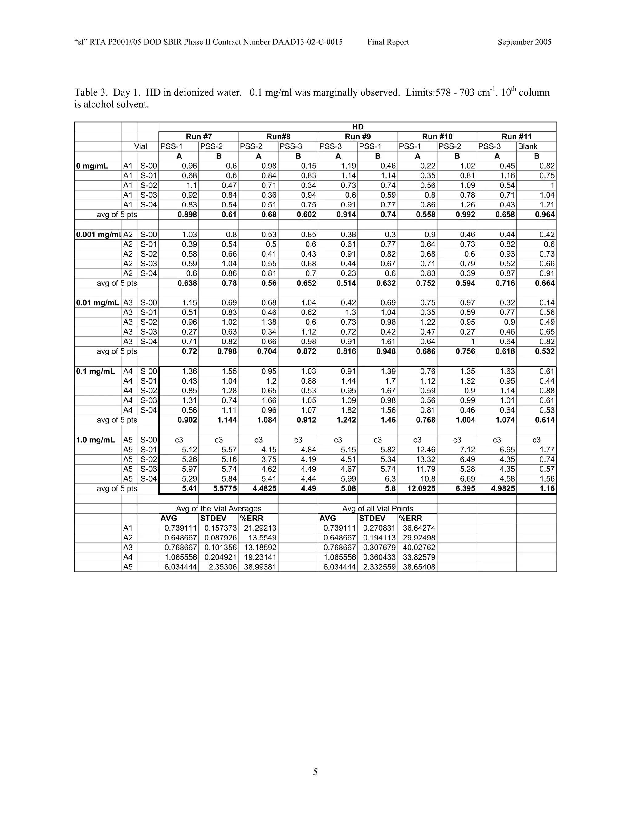 “sf” RTA P2001#05 DOD SBIR Phase II Contract Number DAAD13-02-C-0015                 Final Report                     September 2005




Table 3. Day 1. HD in deionized water. 0.1 mg/ml was marginally observed. Limits:578 - 703 cm-1. 10th column
is alcohol solvent.

                                                                              HD
                                  Run #7               Run#8               Run #9               Run #10              Run #11
                  Vial      PSS-1      PSS-2     PSS-2     PSS-3     PSS-3      PSS-1     PSS-1     PSS-2      PSS-3     Blank
                               A          B         A         B         A          B         A          B         A          B
0 mg/mL       A1     S-00        0.96        0.6      0.98      0.15      1.19       0.46      0.22       1.02      0.45       0.82
              A1     S-01        0.68        0.6      0.84      0.83      1.14       1.14      0.35       0.81      1.16       0.75
              A1     S-02          1.1      0.47      0.71      0.34      0.73       0.74      0.56       1.09      0.54          1
              A1     S-03        0.92       0.84      0.36      0.94        0.6      0.59       0.8      0.78       0.71       1.04
              A1     S-04        0.83       0.54      0.51      0.75      0.91       0.77      0.86      1.26       0.43       1.21
      avg of 5 pts              0.898       0.61      0.68     0.602     0.914       0.74     0.558     0.992      0.658     0.964

0.001 mg/mLA2        S-00        1.03       0.8       0.53      0.85         0.38         0.3         0.9    0.46      0.44     0.42
              A2     S-01        0.39      0.54        0.5        0.6        0.61       0.77         0.64    0.73      0.82       0.6
              A2     S-02        0.58      0.66       0.41      0.43         0.91       0.82         0.68      0.6     0.93     0.73
              A2     S-03        0.59      1.04       0.55      0.68         0.44       0.67         0.71    0.79      0.52     0.66
              A2     S-04          0.6     0.86       0.81        0.7        0.23         0.6        0.83    0.39      0.87     0.91
      avg of 5 pts              0.638      0.78       0.56     0.652        0.514      0.632        0.752   0.594     0.716    0.664

0.01 mg/mL A3        S-00        1.15      0.69       0.68      1.04         0.42       0.69         0.75    0.97      0.32     0.14
             A3      S-01        0.51      0.83       0.46      0.62           1.3      1.04         0.35    0.59      0.77     0.56
             A3      S-02        0.96      1.02       1.38        0.6        0.73       0.98         1.22    0.95        0.9    0.49
             A3      S-03        0.27      0.63       0.34      1.12         0.72       0.42         0.47    0.27      0.46     0.65
             A3      S-04        0.71      0.82       0.66      0.98         0.91       1.61         0.64       1      0.64     0.82
     avg of 5 pts                0.72     0.798      0.704     0.872        0.816      0.948        0.686   0.756     0.618    0.532

0.1 mg/mL     A4     S-00        1.36      1.55       0.95      1.03         0.91       1.39         0.76    1.35      1.63     0.61
              A4     S-01        0.43      1.04         1.2     0.88         1.44        1.7         1.12    1.32      0.95     0.44
              A4     S-02        0.85      1.28       0.65      0.53         0.95       1.67         0.59      0.9     1.14     0.88
              A4     S-03        1.31      0.74       1.66      1.05         1.09       0.98         0.56    0.99      1.01     0.61
              A4     S-04        0.56      1.11       0.96      1.07         1.82       1.56         0.81    0.46      0.64     0.53
      avg of 5 pts              0.902     1.144      1.084     0.912        1.242       1.46        0.768   1.004     1.074    0.614

1.0 mg/mL     A5     S-00      c3        c3         c3        c3           c3         c3         c3         c3       c3        c3
              A5     S-01        5.12       5.57       4.15     4.84         5.15       5.82      12.46       7.12      6.65     1.77
              A5     S-02        5.26       5.16       3.75     4.19         4.51       5.34      13.32       6.49      4.35     0.74
              A5     S-03        5.97       5.74       4.62     4.49         4.67       5.74      11.79       5.28      4.35     0.57
              A5     S-04        5.29       5.84       5.41     4.44         5.99        6.3        10.8      6.69      4.58     1.56
      avg of 5 pts               5.41    5.5775     4.4825      4.49         5.08        5.8    12.0925      6.395   4.9825      1.16

                                Avg of the Vial Averages                      Avg of all Vial Points
                            AVG        STDEV       %ERR                 AVG       STDEV        %ERR
             A1              0.739111 0.157373 21.29213                  0.739111 0.270831 36.64274
             A2              0.648667 0.087926 13.5549                   0.648667 0.194113 29.92498
             A3              0.768667 0.101356 13.18592                  0.768667 0.307679 40.02762
             A4              1.065556 0.204921 19.23141                  1.065556 0.360433 33.82579
             A5              6.034444 2.35306 38.99381                   6.034444 2.332559 38.65408




                                                                   5
 