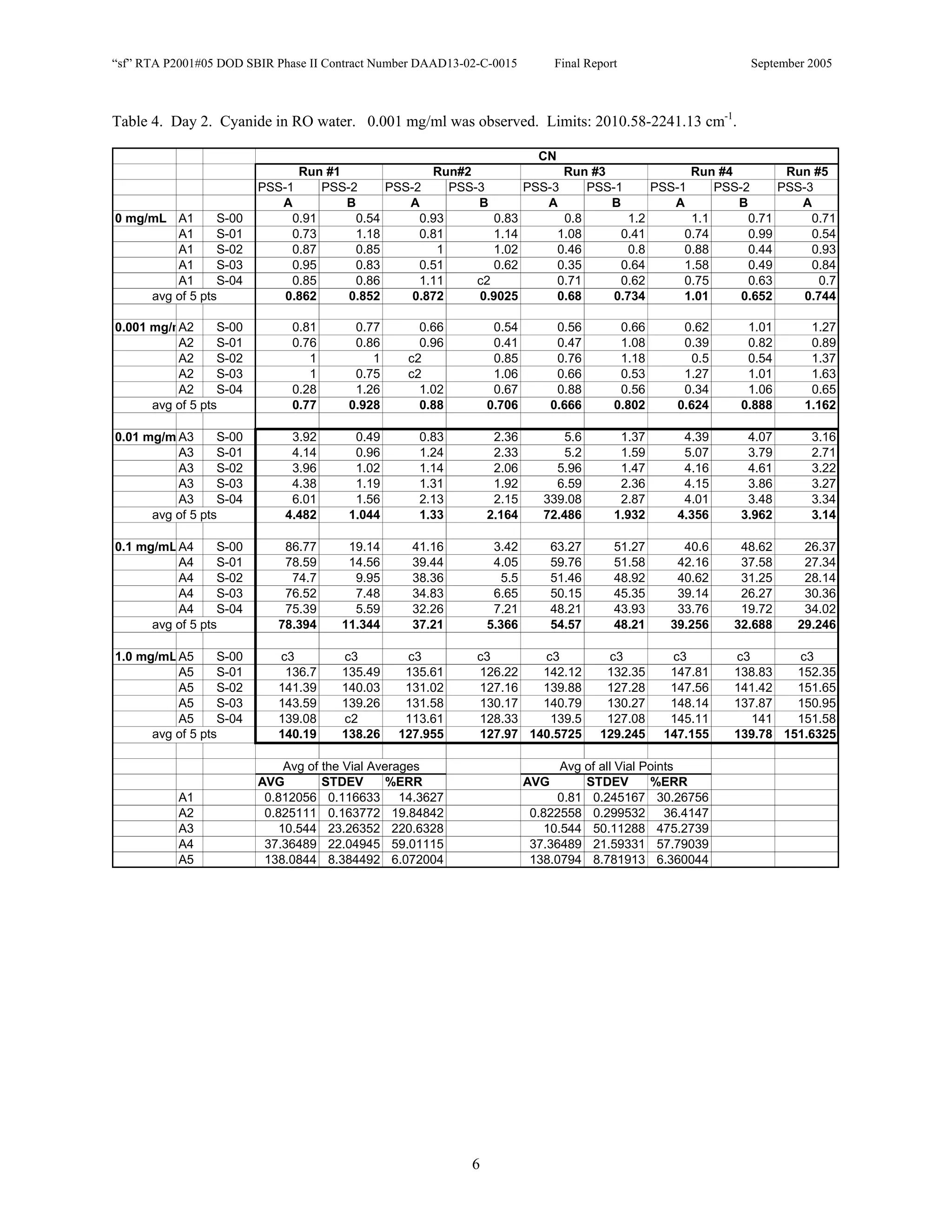“sf” RTA P2001#05 DOD SBIR Phase II Contract Number DAAD13-02-C-0015           Final Report                    September 2005



Table 4. Day 2. Cyanide in RO water. 0.001 mg/ml was observed. Limits: 2010.58-2241.13 cm-1.

                                                                     CN
                               Run #1               Run#2                Run #3               Run #4         Run #5
                         PSS-1     PSS-2     PSS-2     PSS-3       PSS-3     PSS-1      PSS-1     PSS-2     PSS-3
                            A         B         A          B          A         B          A         B         A
0 mg/mL A1       S-00         0.91      0.54      0.93        0.83       0.8        1.2       1.1      0.71      0.71
         A1      S-01         0.73      1.18      0.81        1.14      1.08      0.41       0.74      0.99      0.54
         A1      S-02         0.87      0.85         1        1.02      0.46        0.8      0.88      0.44      0.93
         A1      S-03         0.95      0.83      0.51        0.62      0.35      0.64       1.58      0.49      0.84
         A1      S-04         0.85      0.86      1.11     c2           0.71      0.62       0.75      0.63        0.7
     avg of 5 pts            0.862     0.852     0.872     0.9025       0.68     0.734       1.01     0.652     0.744

0.001 mg/mA2      S-00        0.81      0.77       0.66          0.54           0.56       0.66      0.62      1.01      1.27
          A2      S-01        0.76      0.86       0.96          0.41           0.47       1.08      0.39      0.82      0.89
          A2      S-02           1         1     c2              0.85           0.76       1.18        0.5     0.54      1.37
          A2      S-03           1      0.75     c2              1.06           0.66       0.53      1.27      1.01      1.63
          A2      S-04        0.28      1.26       1.02          0.67           0.88       0.56      0.34      1.06      0.65
      avg of 5 pts            0.77     0.928       0.88         0.706          0.666      0.802     0.624     0.888     1.162

0.01 mg/m A3      S-00        3.92      0.49       0.83          2.36          5.6         1.37      4.39      4.07      3.16
          A3      S-01        4.14      0.96       1.24          2.33          5.2         1.59      5.07      3.79      2.71
          A3      S-02        3.96      1.02       1.14          2.06        5.96          1.47      4.16      4.61      3.22
          A3      S-03        4.38      1.19       1.31          1.92        6.59          2.36      4.15      3.86      3.27
          A3      S-04        6.01      1.56       2.13          2.15      339.08          2.87      4.01      3.48      3.34
      avg of 5 pts           4.482     1.044       1.33         2.164      72.486         1.932     4.356     3.962      3.14

0.1 mg/mL A4      S-00       86.77     19.14      41.16          3.42          63.27      51.27      40.6     48.62     26.37
          A4      S-01       78.59     14.56      39.44          4.05          59.76      51.58     42.16     37.58     27.34
          A4      S-02        74.7      9.95      38.36            5.5         51.46      48.92     40.62     31.25     28.14
          A4      S-03       76.52      7.48      34.83          6.65          50.15      45.35     39.14     26.27     30.36
          A4      S-04       75.39      5.59      32.26          7.21          48.21      43.93     33.76     19.72     34.02
      avg of 5 pts          78.394    11.344      37.21         5.366          54.57      48.21    39.256    32.688    29.246

1.0 mg/mL A5      S-00      c3        c3         c3          c3       c3                c3         c3        c3       c3
          A5      S-01       136.7    135.49     135.61      126.22   142.12            132.35     147.81    138.83   152.35
          A5      S-02      141.39    140.03     131.02      127.16   139.88            127.28     147.56    141.42   151.65
          A5      S-03      143.59    139.26     131.58      130.17   140.79            130.27     148.14    137.87   150.95
          A5      S-04      139.08    c2         113.61      128.33    139.5            127.08     145.11       141   151.58
      avg of 5 pts          140.19    138.26    127.955      127.97 140.5725           129.245    147.155    139.78 151.6325

                             Avg of the Vial Averages                          Avg of all Vial Points
                         AVG        STDEV       %ERR                     AVG       STDEV        %ERR
           A1             0.812056 0.116633 14.3627                           0.81 0.245167 30.26756
           A2             0.825111 0.163772 19.84842                     0.822558 0.299532 36.4147
           A3               10.544 23.26352 220.6328                        10.544 50.11288 475.2739
           A4             37.36489 22.04945 59.01115                     37.36489 21.59331 57.79039
           A5             138.0844 8.384492 6.072004                     138.0794 8.781913 6.360044




                                                            6
 