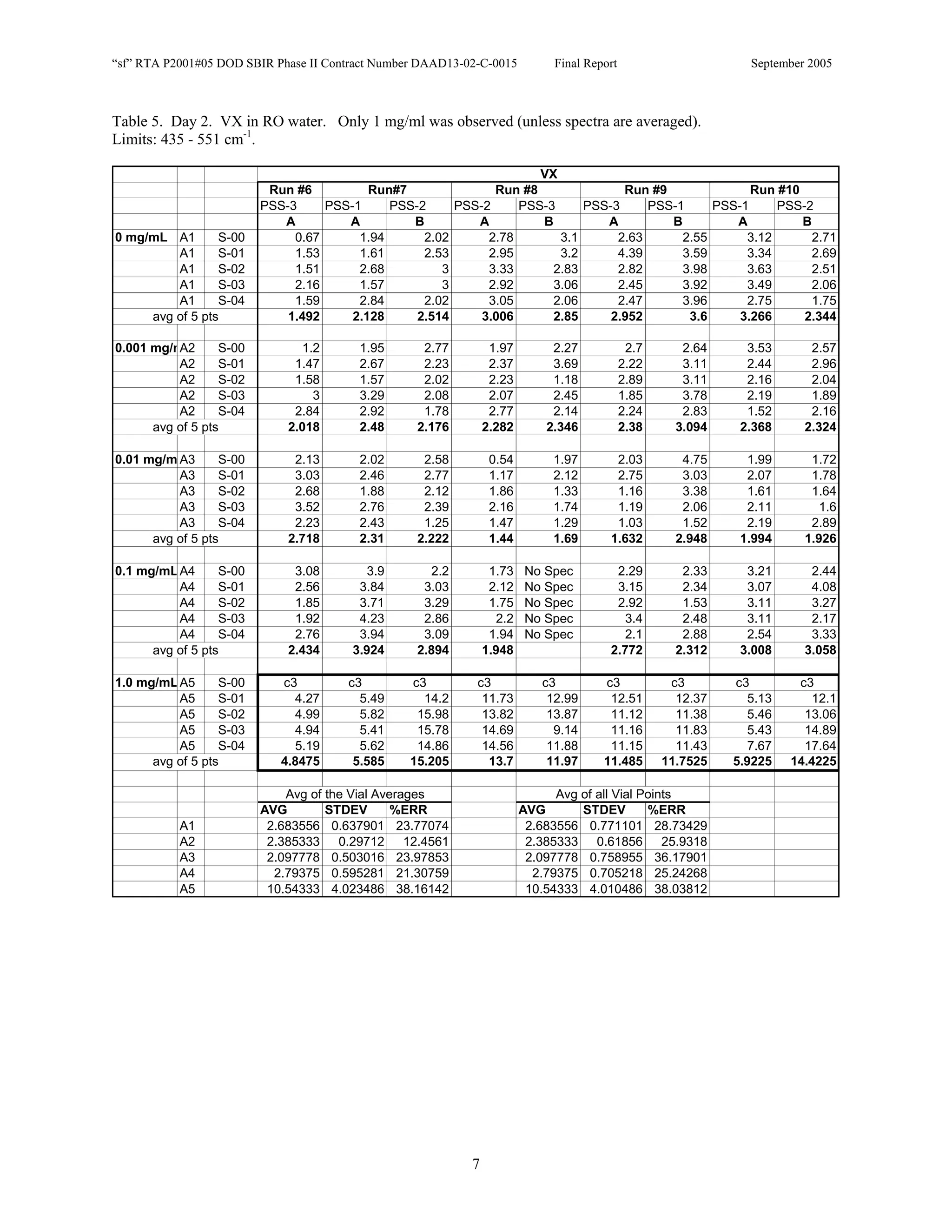 “sf” RTA P2001#05 DOD SBIR Phase II Contract Number DAAD13-02-C-0015         Final Report                      September 2005



Table 5. Day 2. VX in RO water. Only 1 mg/ml was observed (unless spectra are averaged).
Limits: 435 - 551 cm-1.

                                                                    VX
                          Run #6          Run#7              Run #8              Run #9              Run #10
                         PSS-3     PSS-1     PSS-2     PSS-2     PSS-3     PSS-3     PSS-1     PSS-1     PSS-2
                            A         A         B         A         B         A         B         A          B
0 mg/mL A1       S-00         0.67      1.94      2.02      2.78       3.1      2.63      2.55      3.12      2.71
         A1      S-01         1.53      1.61      2.53      2.95       3.2      4.39      3.59      3.34      2.69
         A1      S-02         1.51      2.68         3      3.33      2.83      2.82      3.98      3.63       2.51
         A1      S-03         2.16      1.57         3      2.92      3.06      2.45      3.92      3.49       2.06
         A1      S-04         1.59      2.84      2.02      3.05      2.06      2.47      3.96      2.75       1.75
     avg of 5 pts            1.492     2.128     2.514     3.006      2.85     2.952       3.6     3.266     2.344

0.001 mg/mA2      S-00         1.2       1.95       2.77         1.97        2.27            2.7      2.64     3.53      2.57
          A2      S-01        1.47       2.67       2.23         2.37        3.69           2.22      3.11     2.44      2.96
          A2      S-02        1.58       1.57       2.02         2.23        1.18           2.89      3.11     2.16      2.04
          A2      S-03           3       3.29       2.08         2.07        2.45           1.85      3.78     2.19      1.89
          A2      S-04        2.84       2.92       1.78         2.77        2.14           2.24      2.83     1.52      2.16
      avg of 5 pts           2.018       2.48      2.176        2.282       2.346           2.38     3.094    2.368     2.324

0.01 mg/m A3      S-00        2.13       2.02       2.58         0.54        1.97       2.03          4.75     1.99      1.72
          A3      S-01        3.03       2.46       2.77         1.17        2.12       2.75          3.03     2.07      1.78
          A3      S-02        2.68       1.88       2.12         1.86        1.33       1.16          3.38     1.61      1.64
          A3      S-03        3.52       2.76       2.39         2.16        1.74       1.19          2.06     2.11        1.6
          A3      S-04        2.23       2.43       1.25         1.47        1.29       1.03          1.52     2.19      2.89
      avg of 5 pts           2.718       2.31      2.222         1.44        1.69      1.632         2.948    1.994     1.926

0.1 mg/mL A4      S-00        3.08        3.9        2.2         1.73   No Spec         2.29          2.33     3.21      2.44
          A4      S-01        2.56       3.84       3.03         2.12   No Spec         3.15          2.34     3.07      4.08
          A4      S-02        1.85       3.71       3.29         1.75   No Spec         2.92          1.53     3.11      3.27
          A4      S-03        1.92       4.23       2.86          2.2   No Spec           3.4         2.48     3.11      2.17
          A4      S-04        2.76       3.94       3.09         1.94   No Spec           2.1         2.88     2.54      3.33
      avg of 5 pts           2.434      3.924      2.894        1.948                  2.772         2.312    3.008     3.058

1.0 mg/mL A5      S-00      c3         c3         c3         c3            c3         c3            c3       c3        c3
          A5      S-01        4.27       5.49       14.2      11.73         12.99      12.51         12.37     5.13      12.1
          A5      S-02        4.99       5.82      15.98      13.82         13.87      11.12         11.38     5.46     13.06
          A5      S-03        4.94       5.41      15.78      14.69          9.14      11.16         11.83     5.43     14.89
          A5      S-04        5.19       5.62      14.86      14.56         11.88      11.15         11.43     7.67     17.64
      avg of 5 pts          4.8475      5.585     15.205       13.7         11.97     11.485       11.7525   5.9225   14.4225

                             Avg of the Vial Averages                         Avg of all Vial Points
                         AVG        STDEV       %ERR                    AVG       STDEV        %ERR
           A1             2.683556 0.637901 23.77074                     2.683556 0.771101 28.73429
           A2             2.385333 0.29712 12.4561                       2.385333 0.61856 25.9318
           A3             2.097778 0.503016 23.97853                     2.097778 0.758955 36.17901
           A4              2.79375 0.595281 21.30759                      2.79375 0.705218 25.24268
           A5             10.54333 4.023486 38.16142                     10.54333 4.010486 38.03812




                                                            7
 