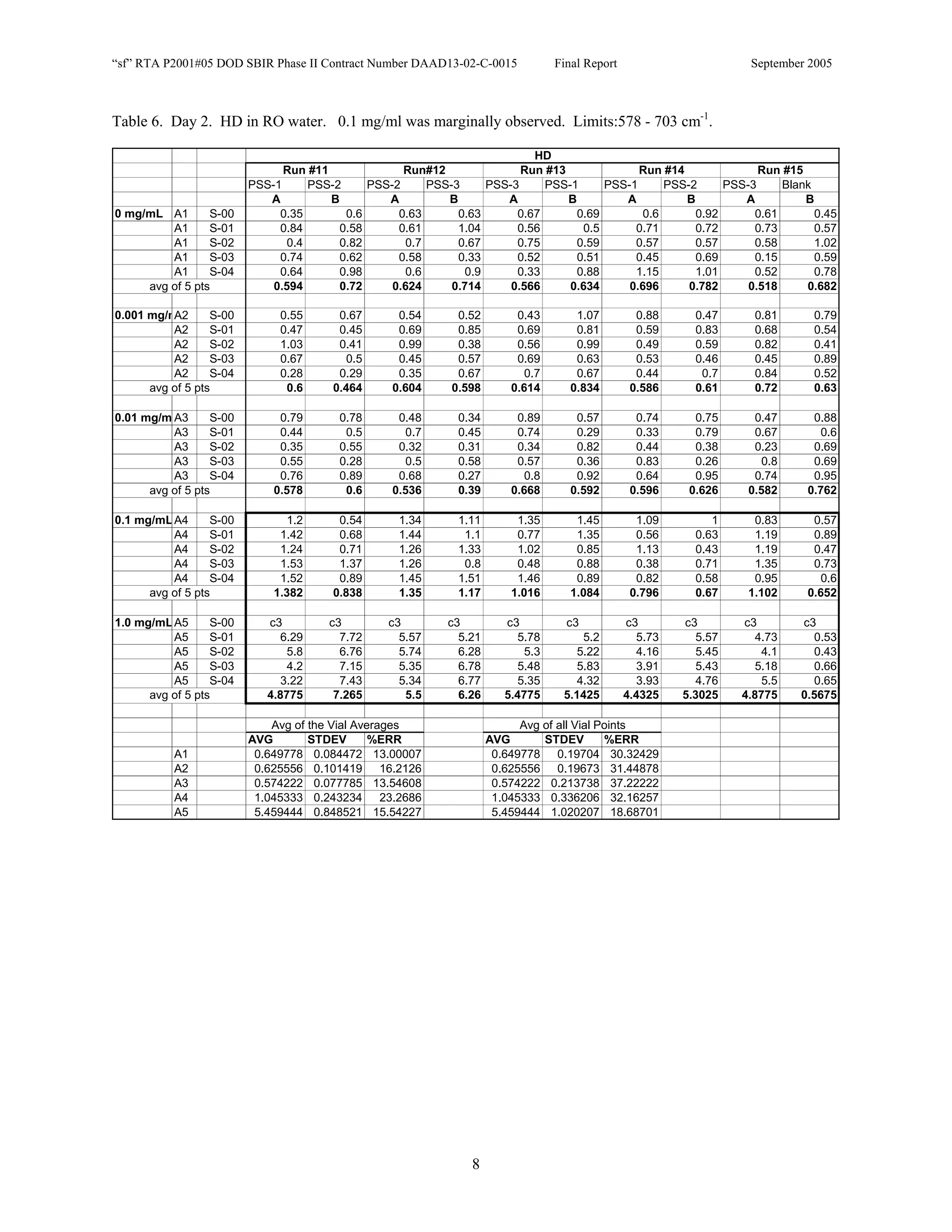 “sf” RTA P2001#05 DOD SBIR Phase II Contract Number DAAD13-02-C-0015             Final Report                       September 2005



Table 6. Day 2. HD in RO water. 0.1 mg/ml was marginally observed. Limits:578 - 703 cm-1.

                                                                         HD
                               Run #11             Run#12              Run #13              Run #14              Run #15
                         PSS-1     PSS-2     PSS-2     PSS-3     PSS-3     PSS-1      PSS-1      PSS-2     PSS-3     Blank
                            A          B        A         B         A          B         A          B         A          B
0 mg/mL A1       S-00         0.35       0.6      0.63      0.63      0.67       0.69        0.6      0.92      0.61       0.45
         A1      S-01         0.84      0.58      0.61      1.04      0.56        0.5      0.71       0.72      0.73       0.57
         A1      S-02          0.4      0.82       0.7      0.67      0.75      0.59       0.57       0.57      0.58       1.02
         A1      S-03         0.74      0.62      0.58      0.33      0.52       0.51      0.45       0.69      0.15       0.59
         A1      S-04         0.64      0.98       0.6       0.9      0.33      0.88       1.15       1.01      0.52       0.78
     avg of 5 pts            0.594      0.72     0.624     0.714     0.566     0.634      0.696      0.782     0.518     0.682

0.001 mg/mA2      S-00        0.55      0.67      0.54       0.52        0.43        1.07         0.88     0.47      0.81      0.79
          A2      S-01        0.47      0.45      0.69       0.85        0.69        0.81         0.59     0.83      0.68      0.54
          A2      S-02        1.03      0.41      0.99       0.38        0.56        0.99         0.49     0.59      0.82      0.41
          A2      S-03        0.67        0.5     0.45       0.57        0.69        0.63         0.53     0.46      0.45      0.89
          A2      S-04        0.28      0.29      0.35       0.67          0.7       0.67         0.44      0.7      0.84      0.52
      avg of 5 pts             0.6     0.464     0.604      0.598       0.614       0.834        0.586     0.61      0.72      0.63

0.01 mg/m A3      S-00        0.79      0.78      0.48       0.34        0.89        0.57         0.74     0.75      0.47      0.88
          A3      S-01        0.44       0.5       0.7       0.45        0.74        0.29         0.33     0.79      0.67        0.6
          A3      S-02        0.35      0.55      0.32       0.31        0.34        0.82         0.44     0.38      0.23      0.69
          A3      S-03        0.55      0.28       0.5       0.58        0.57        0.36         0.83     0.26       0.8      0.69
          A3      S-04        0.76      0.89      0.68       0.27          0.8       0.92         0.64     0.95      0.74      0.95
      avg of 5 pts           0.578       0.6     0.536       0.39       0.668       0.592        0.596    0.626     0.582     0.762

0.1 mg/mL A4      S-00         1.2      0.54       1.34      1.11        1.35        1.45         1.09        1      0.83      0.57
          A4      S-01        1.42      0.68       1.44       1.1        0.77        1.35         0.56     0.63      1.19      0.89
          A4      S-02        1.24      0.71       1.26      1.33        1.02        0.85         1.13     0.43      1.19      0.47
          A4      S-03        1.53      1.37       1.26       0.8        0.48        0.88         0.38     0.71      1.35      0.73
          A4      S-04        1.52      0.89       1.45      1.51        1.46        0.89         0.82     0.58      0.95        0.6
      avg of 5 pts           1.382     0.838       1.35      1.17       1.016       1.084        0.796     0.67     1.102     0.652

1.0 mg/mL A5      S-00      c3         c3        c3        c3          c3          c3           c3       c3        c3        c3
          A5      S-01         6.29      7.72      5.57      5.21        5.78         5.2         5.73     5.57       4.73     0.53
          A5      S-02          5.8      6.76      5.74      6.28          5.3       5.22         4.16      5.45       4.1     0.43
          A5      S-03          4.2      7.15      5.35      6.78         5.48       5.83         3.91      5.43      5.18     0.66
          A5      S-04         3.22      7.43      5.34      6.77        5.35       4.32          3.93     4.76        5.5     0.65
      avg of 5 pts          4.8775      7.265       5.5      6.26      5.4775     5.1425        4.4325   5.3025    4.8775    0.5675

                             Avg of the Vial Averages                     Avg of all Vial Points
                         AVG        STDEV       %ERR                AVG       STDEV        %ERR
          A1              0.649778 0.084472 13.00007                 0.649778 0.19704 30.32429
          A2              0.625556 0.101419 16.2126                  0.625556 0.19673 31.44878
          A3              0.574222 0.077785 13.54608                 0.574222 0.213738 37.22222
          A4              1.045333 0.243234 23.2686                  1.045333 0.336206 32.16257
          A5              5.459444 0.848521 15.54227                 5.459444 1.020207 18.68701




                                                               8
 
