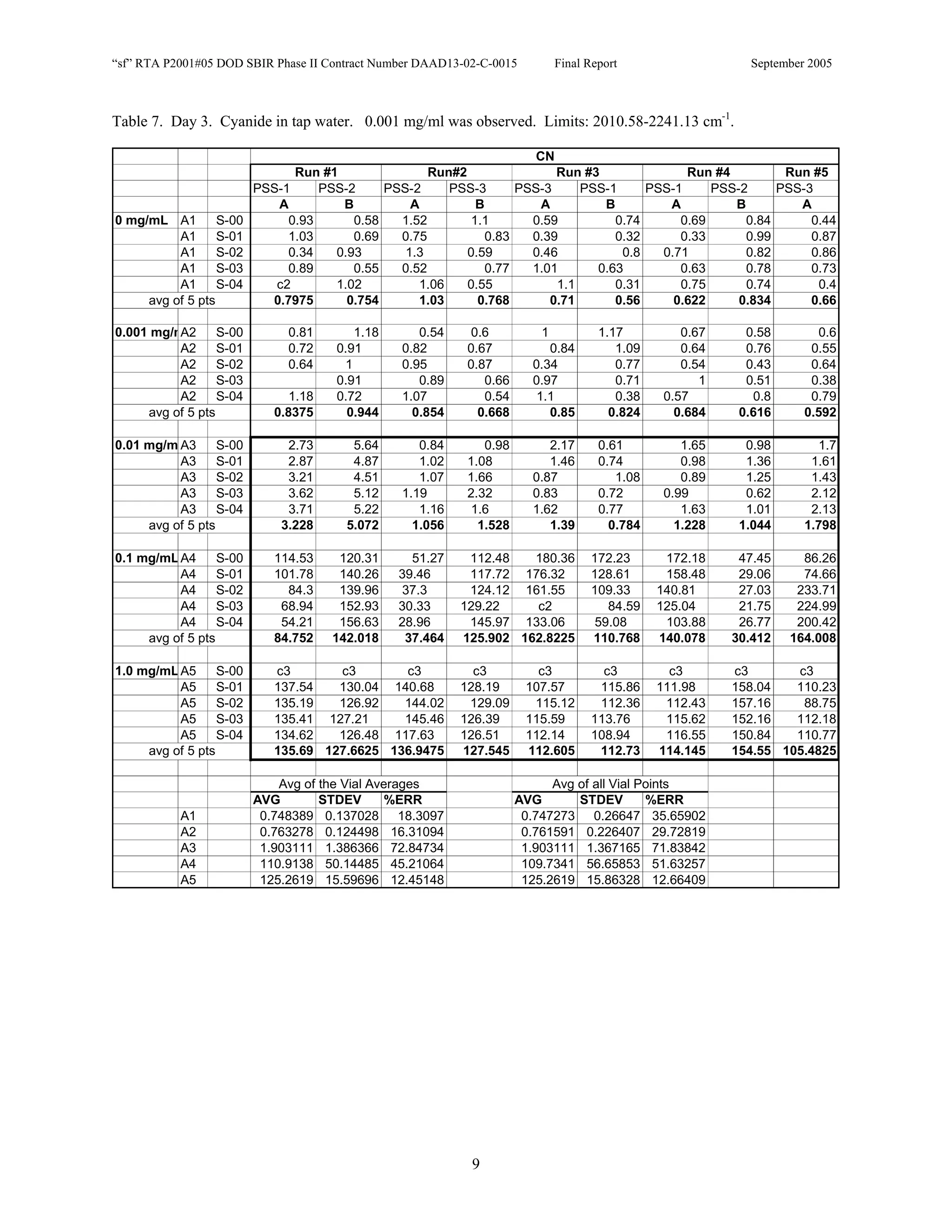 “sf” RTA P2001#05 DOD SBIR Phase II Contract Number DAAD13-02-C-0015         Final Report                   September 2005



Table 7. Day 3. Cyanide in tap water. 0.001 mg/ml was observed. Limits: 2010.58-2241.13 cm-1.

                                                                      CN
                               Run #1               Run#2                Run #3              Run #4         Run #5
                         PSS-1     PSS-2     PSS-2     PSS-3       PSS-3     PSS-1     PSS-1     PSS-2     PSS-3
                            A         B          A          B          A        B         A         B         A
0 mg/mL A1        S-00        0.93      0.58   1.52        1.1       0.59         0.74      0.69      0.84      0.44
          A1      S-01        1.03      0.69   0.75           0.83   0.39         0.32      0.33      0.99      0.87
          A1      S-02        0.34   0.93       1.3       0.59       0.46          0.8   0.71         0.82      0.86
          A1      S-03        0.89      0.55   0.52           0.77   1.01      0.63         0.63      0.78      0.73
          A1      S-04      c2       1.02         1.06    0.55           1.1      0.31      0.75      0.74       0.4
     avg of 5 pts          0.7975      0.754      1.03      0.768       0.71      0.56     0.622     0.834      0.66

0.001 mg/mA2      S-00        0.81       1.18      0.54    0.6           1           1.17          0.67     0.58       0.6
          A2      S-01        0.72    0.91      0.82       0.67            0.84         1.09       0.64     0.76      0.55
          A2      S-02        0.64     1        0.95       0.87         0.34            0.77       0.54     0.43      0.64
          A2      S-03                0.91         0.89       0.66      0.97            0.71          1     0.51      0.38
          A2      S-04         1.18   0.72      1.07          0.54       1.1            0.38    0.57         0.8      0.79
     avg of 5 pts           0.8375      0.944     0.854      0.668         0.85        0.824      0.684    0.616     0.592

0.01 mg/m A3      S-00        2.73       5.64      0.84       0.98         2.17      0.61          1.65     0.98       1.7
          A3      S-01        2.87       4.87      1.02    1.08            1.46      0.74          0.98     1.36      1.61
          A3      S-02        3.21       4.51      1.07    1.66         0.87            1.08       0.89     1.25      1.43
          A3      S-03        3.62       5.12   1.19       2.32         0.83         0.72       0.99        0.62      2.12
          A3      S-04        3.71       5.22      1.16     1.6         1.62         0.77          1.63     1.01      2.13
     avg of 5 pts            3.228      5.072     1.056      1.528         1.39        0.784      1.228    1.044     1.798

0.1 mg/mL A4      S-00      114.53     120.31     51.27    112.48   180.36          172.23      172.18     47.45     86.26
          A4      S-01      101.78     140.26   39.46      117.72 176.32            128.61      158.48     29.06     74.66
          A4      S-02        84.3     139.96    37.3      124.12 161.55            109.33     140.81      27.03    233.71
          A4      S-03       68.94     152.93   30.33     129.22    c2                 84.59   125.04      21.75    224.99
          A4      S-04       54.21     156.63   28.96      145.97 133.06             59.08      103.88     26.77    200.42
     avg of 5 pts           84.752    142.018    37.464   125.902 162.8225          110.768    140.078    30.412   164.008

1.0 mg/mL A5      S-00      c3       c3       c3            c3           c3           c3         c3       c3       c3
          A5      S-01      137.54   130.04 140.68        128.19       107.57        115.86    111.98     158.04   110.23
          A5      S-02      135.19   126.92   144.02       129.09       115.12       112.36     112.43    157.16    88.75
          A5      S-03      135.41 127.21     145.46      126.39       115.59       113.76      115.62    152.16   112.18
          A5      S-04      134.62   126.48 117.63        126.51       112.14       108.94      116.55    150.84   110.77
     avg of 5 pts           135.69 127.6625 136.9475      127.545      112.605       112.73    114.145    154.55 105.4825

                             Avg of the Vial Averages                      Avg of all Vial Points
                         AVG        STDEV       %ERR                 AVG       STDEV        %ERR
           A1             0.748389 0.137028 18.3097                   0.747273 0.26647 35.65902
           A2             0.763278 0.124498 16.31094                  0.761591 0.226407 29.72819
           A3             1.903111 1.386366 72.84734                  1.903111 1.367165 71.83842
           A4             110.9138 50.14485 45.21064                  109.7341 56.65853 51.63257
           A5             125.2619 15.59696 12.45148                  125.2619 15.86328 12.66409




                                                            9
 