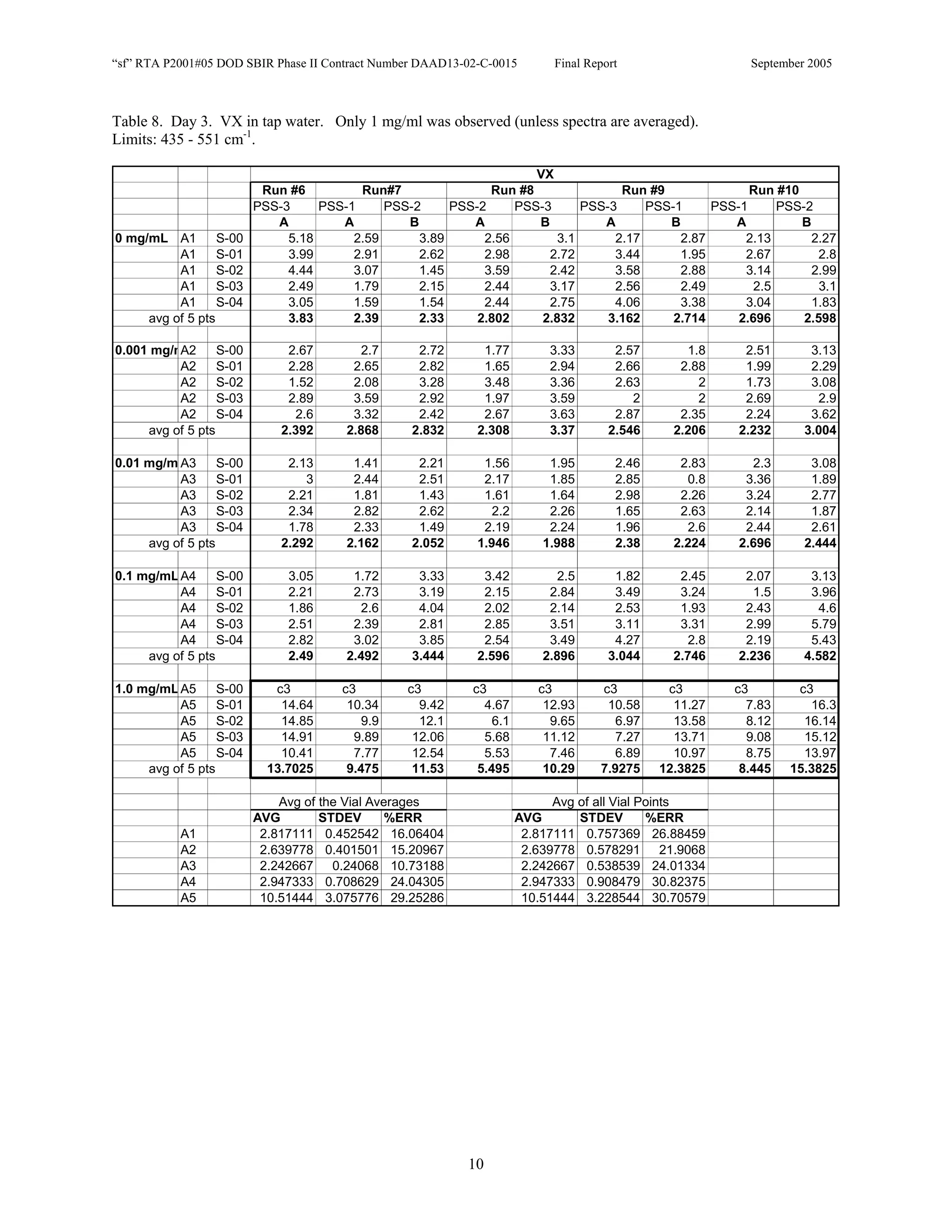 “sf” RTA P2001#05 DOD SBIR Phase II Contract Number DAAD13-02-C-0015        Final Report                   September 2005



Table 8. Day 3. VX in tap water. Only 1 mg/ml was observed (unless spectra are averaged).
Limits: 435 - 551 cm-1.

                                                                    VX
                          Run #6         Run#7               Run #8               Run #9              Run #10
                         PSS-3     PSS-1     PSS-2     PSS-2     PSS-3      PSS-3     PSS-1     PSS-1      PSS-2
                            A         A         B         A         B          A         B         A          B
0 mg/mL A1        S-00        5.18      2.59      3.89      2.56        3.1      2.17      2.87      2.13       2.27
          A1      S-01        3.99      2.91      2.62      2.98      2.72       3.44      1.95      2.67        2.8
          A1      S-02        4.44      3.07      1.45      3.59      2.42       3.58      2.88      3.14       2.99
          A1      S-03        2.49      1.79      2.15      2.44      3.17       2.56      2.49        2.5        3.1
          A1      S-04        3.05      1.59      1.54      2.44      2.75       4.06      3.38      3.04       1.83
     avg of 5 pts             3.83      2.39      2.33     2.802     2.832      3.162     2.714     2.696      2.598

0.001 mg/mA2      S-00        2.67        2.7      2.72       1.77         3.33        2.57       1.8     2.51       3.13
          A2      S-01        2.28      2.65       2.82       1.65         2.94        2.66      2.88     1.99       2.29
          A2      S-02        1.52      2.08       3.28       3.48         3.36        2.63         2     1.73       3.08
          A2      S-03        2.89      3.59       2.92       1.97         3.59           2         2     2.69        2.9
          A2      S-04         2.6      3.32       2.42       2.67         3.63        2.87      2.35     2.24       3.62
     avg of 5 pts            2.392     2.868      2.832      2.308         3.37       2.546     2.206    2.232      3.004

0.01 mg/m A3      S-00        2.13      1.41       2.21       1.56         1.95        2.46      2.83      2.3       3.08
          A3      S-01           3      2.44       2.51       2.17         1.85        2.85       0.8     3.36       1.89
          A3      S-02        2.21      1.81       1.43       1.61         1.64        2.98      2.26     3.24       2.77
          A3      S-03        2.34      2.82       2.62         2.2        2.26        1.65      2.63     2.14       1.87
          A3      S-04        1.78      2.33       1.49       2.19         2.24        1.96       2.6     2.44       2.61
     avg of 5 pts            2.292     2.162      2.052      1.946        1.988        2.38     2.224    2.696      2.444

0.1 mg/mL A4      S-00        3.05      1.72       3.33       3.42           2.5       1.82      2.45     2.07       3.13
          A4      S-01        2.21      2.73       3.19       2.15         2.84        3.49      3.24       1.5      3.96
          A4      S-02        1.86       2.6       4.04       2.02         2.14        2.53      1.93     2.43         4.6
          A4      S-03        2.51      2.39       2.81       2.85         3.51        3.11      3.31     2.99       5.79
          A4      S-04        2.82      3.02       3.85       2.54         3.49        4.27        2.8    2.19       5.43
     avg of 5 pts             2.49     2.492      3.444      2.596        2.896       3.044     2.746    2.236      4.582

1.0 mg/mL A5      S-00      c3         c3        c3         c3           c3         c3         c3        c3        c3
          A5      S-01       14.64      10.34      9.42       4.67        12.93      10.58      11.27      7.83      16.3
          A5      S-02       14.85         9.9     12.1         6.1        9.65        6.97     13.58      8.12     16.14
          A5      S-03       14.91       9.89     12.06       5.68        11.12        7.27     13.71      9.08     15.12
          A5      S-04       10.41       7.77     12.54       5.53         7.46        6.89     10.97      8.75     13.97
     avg of 5 pts          13.7025      9.475     11.53      5.495        10.29     7.9275    12.3825     8.445   15.3825

                             Avg of the Vial Averages                       Avg of all Vial Points
                         AVG        STDEV       %ERR                  AVG       STDEV        %ERR
           A1             2.817111 0.452542 16.06404                   2.817111 0.757369 26.88459
           A2             2.639778 0.401501 15.20967                   2.639778 0.578291 21.9068
           A3             2.242667 0.24068 10.73188                    2.242667 0.538539 24.01334
           A4             2.947333 0.708629 24.04305                   2.947333 0.908479 30.82375
           A5             10.51444 3.075776 29.25286                   10.51444 3.228544 30.70579




                                                           10
 