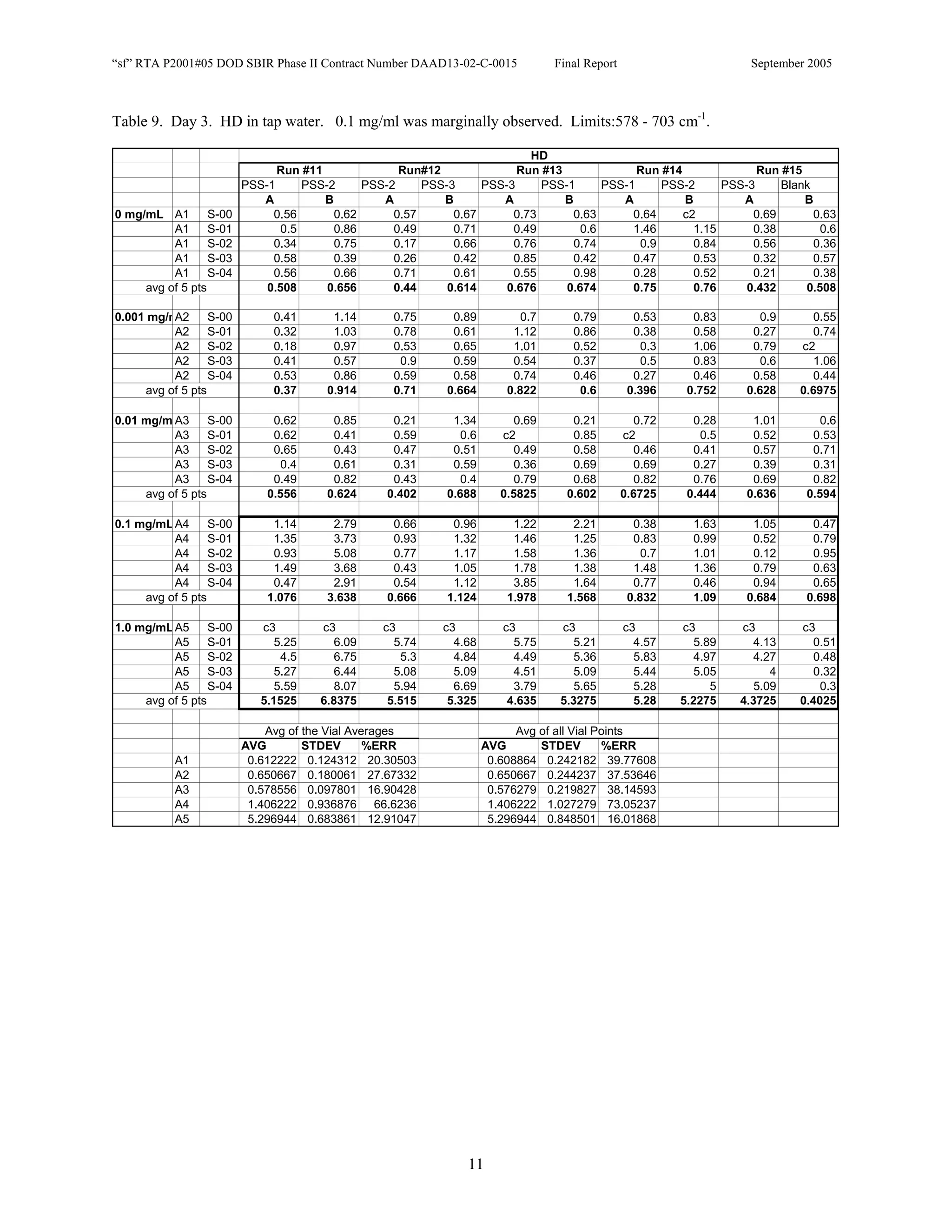 “sf” RTA P2001#05 DOD SBIR Phase II Contract Number DAAD13-02-C-0015              Final Report                         September 2005



Table 9. Day 3. HD in tap water. 0.1 mg/ml was marginally observed. Limits:578 - 703 cm-1.

                                                                          HD
                               Run #11              Run#12              Run #13              Run #14              Run #15
                         PSS-1     PSS-2      PSS-2     PSS-3     PSS-3     PSS-1      PSS-1     PSS-2      PSS-3     Blank
                            A          B         A         B         A          B         A          B         A          B
0 mg/mL A1        S-00        0.56       0.62      0.57      0.67      0.73       0.63      0.64     c2          0.69       0.63
          A1      S-01         0.5       0.86      0.49      0.71      0.49        0.6      1.46       1.15      0.38        0.6
          A1      S-02        0.34       0.75      0.17      0.66      0.76       0.74       0.9       0.84      0.56       0.36
          A1      S-03        0.58       0.39      0.26      0.42      0.85       0.42      0.47       0.53      0.32       0.57
          A1      S-04        0.56       0.66      0.71      0.61      0.55       0.98      0.28       0.52      0.21       0.38
     avg of 5 pts            0.508     0.656       0.44     0.614     0.676     0.674       0.75       0.76     0.432     0.508

0.001 mg/mA2      S-00        0.41      1.14       0.75      0.89           0.7      0.79          0.53      0.83        0.9      0.55
          A2      S-01        0.32      1.03       0.78      0.61         1.12       0.86          0.38      0.58      0.27      0.74
          A2      S-02        0.18      0.97       0.53      0.65         1.01       0.52            0.3     1.06      0.79    c2
          A2      S-03        0.41      0.57        0.9      0.59         0.54       0.37            0.5     0.83        0.6      1.06
          A2      S-04        0.53      0.86       0.59      0.58         0.74       0.46          0.27      0.46      0.58      0.44
     avg of 5 pts             0.37     0.914       0.71     0.664        0.822        0.6         0.396     0.752     0.628    0.6975

0.01 mg/m A3      S-00        0.62      0.85       0.21      1.34          0.69      0.21           0.72     0.28      1.01        0.6
          A3      S-01        0.62      0.41       0.59        0.6      c2           0.85        c2            0.5     0.52      0.53
          A3      S-02        0.65      0.43       0.47      0.51          0.49      0.58           0.46     0.41      0.57      0.71
          A3      S-03         0.4      0.61       0.31      0.59          0.36      0.69           0.69     0.27      0.39      0.31
          A3      S-04        0.49      0.82       0.43        0.4         0.79      0.68           0.82     0.76      0.69      0.82
     avg of 5 pts            0.556     0.624      0.402     0.688       0.5825      0.602        0.6725     0.444     0.636     0.594

0.1 mg/mL A4      S-00        1.14      2.79       0.66      0.96         1.22       2.21          0.38      1.63      1.05      0.47
          A4      S-01        1.35      3.73       0.93      1.32         1.46       1.25          0.83      0.99      0.52      0.79
          A4      S-02        0.93      5.08       0.77      1.17         1.58       1.36            0.7     1.01      0.12      0.95
          A4      S-03        1.49      3.68       0.43      1.05         1.78       1.38          1.48      1.36      0.79      0.63
          A4      S-04        0.47      2.91       0.54      1.12         3.85       1.64          0.77      0.46      0.94      0.65
     avg of 5 pts            1.076     3.638      0.666     1.124        1.978      1.568         0.832      1.09     0.684     0.698

1.0 mg/mL A5      S-00      c3        c3         c3        c3           c3         c3            c3        c3        c3        c3
          A5      S-01         5.25      6.09      5.74      4.68         5.75        5.21         4.57       5.89     4.13      0.51
          A5      S-02          4.5      6.75        5.3     4.84         4.49        5.36         5.83       4.97      4.27      0.48
          A5      S-03         5.27      6.44      5.08      5.09         4.51        5.09         5.44       5.05         4      0.32
          A5      S-04         5.59      8.07      5.94      6.69         3.79        5.65         5.28          5      5.09       0.3
     avg of 5 pts           5.1525    6.8375      5.515     5.325        4.635     5.3275          5.28    5.2275    4.3725    0.4025

                             Avg of the Vial Averages                      Avg of all Vial Points
                         AVG        STDEV       %ERR                 AVG       STDEV        %ERR
           A1             0.612222 0.124312 20.30503                  0.608864 0.242182 39.77608
           A2             0.650667 0.180061 27.67332                  0.650667 0.244237 37.53646
           A3             0.578556 0.097801 16.90428                  0.576279 0.219827 38.14593
           A4             1.406222 0.936876 66.6236                   1.406222 1.027279 73.05237
           A5             5.296944 0.683861 12.91047                  5.296944 0.848501 16.01868




                                                                11
 