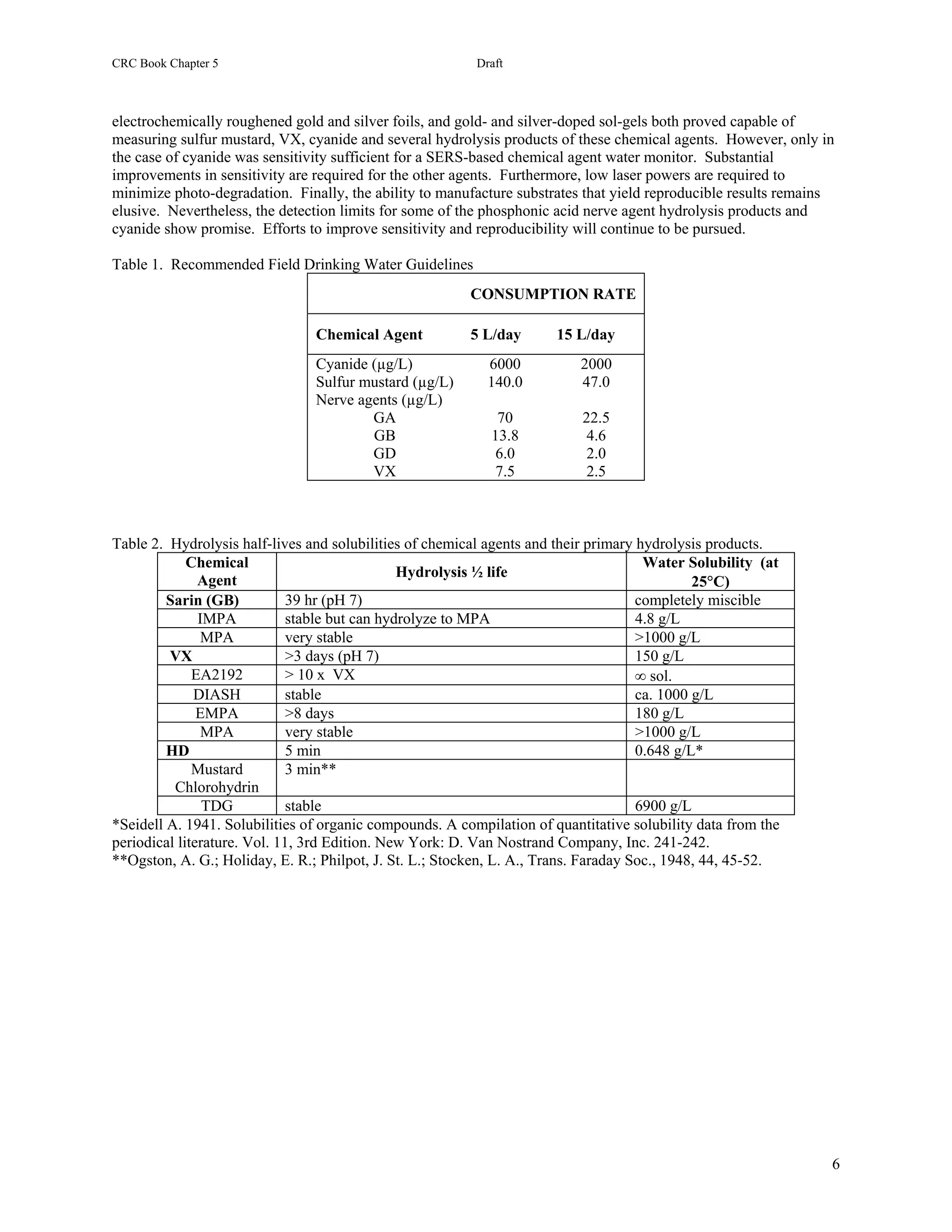 CRC Book Chapter 5                                        Draft



electrochemically roughened gold and silver foils, and gold- and silver-doped sol-gels both proved capable of
measuring sulfur mustard, VX, cyanide and several hydrolysis products of these chemical agents. However, only in
the case of cyanide was sensitivity sufficient for a SERS-based chemical agent water monitor. Substantial
improvements in sensitivity are required for the other agents. Furthermore, low laser powers are required to
minimize photo-degradation. Finally, the ability to manufacture substrates that yield reproducible results remains
elusive. Nevertheless, the detection limits for some of the phosphonic acid nerve agent hydrolysis products and
cyanide show promise. Efforts to improve sensitivity and reproducibility will continue to be pursued.

Table 1. Recommended Field Drinking Water Guidelines
                                                         CONSUMPTION RATE

                                Chemical Agent           5 L/day       15 L/day
                                Cyanide (µg/L)              6000           2000
                                Sulfur mustard (µg/L)       140.0          47.0
                                Nerve agents (µg/L)
                                        GA                   70            22.5
                                        GB                  13.8            4.6
                                        GD                   6.0           2.0
                                        VX                   7.5           2.5



Table 2. Hydrolysis half-lives and solubilities of chemical agents and their primary hydrolysis products.
             Chemical                                                                 Water Solubility (at
                                                Hydrolysis ½ life
               Agent                                                                          25°C)
         Sarin (GB)           39 hr (pH 7)                                           completely miscible
               IMPA           stable but can hydrolyze to MPA                        4.8 g/L
                MPA           very stable                                            >1000 g/L
         VX                   >3 days (pH 7)                                         150 g/L
              EA2192          > 10 x VX                                              ∞ sol.
              DIASH          stable                                                  ca. 1000 g/L
               EMPA           >8 days                                                180 g/L
                MPA           very stable                                            >1000 g/L
         HD                   5 min                                                  0.648 g/L*
              Mustard         3 min**
          Chlorohydrin
                TDG           stable                                                 6900 g/L
*Seidell A. 1941. Solubilities of organic compounds. A compilation of quantitative solubility data from the
periodical literature. Vol. 11, 3rd Edition. New York: D. Van Nostrand Company, Inc. 241-242.
**Ogston, A. G.; Holiday, E. R.; Philpot, J. St. L.; Stocken, L. A., Trans. Faraday Soc., 1948, 44, 45-52.




                                                                                                                 6
 